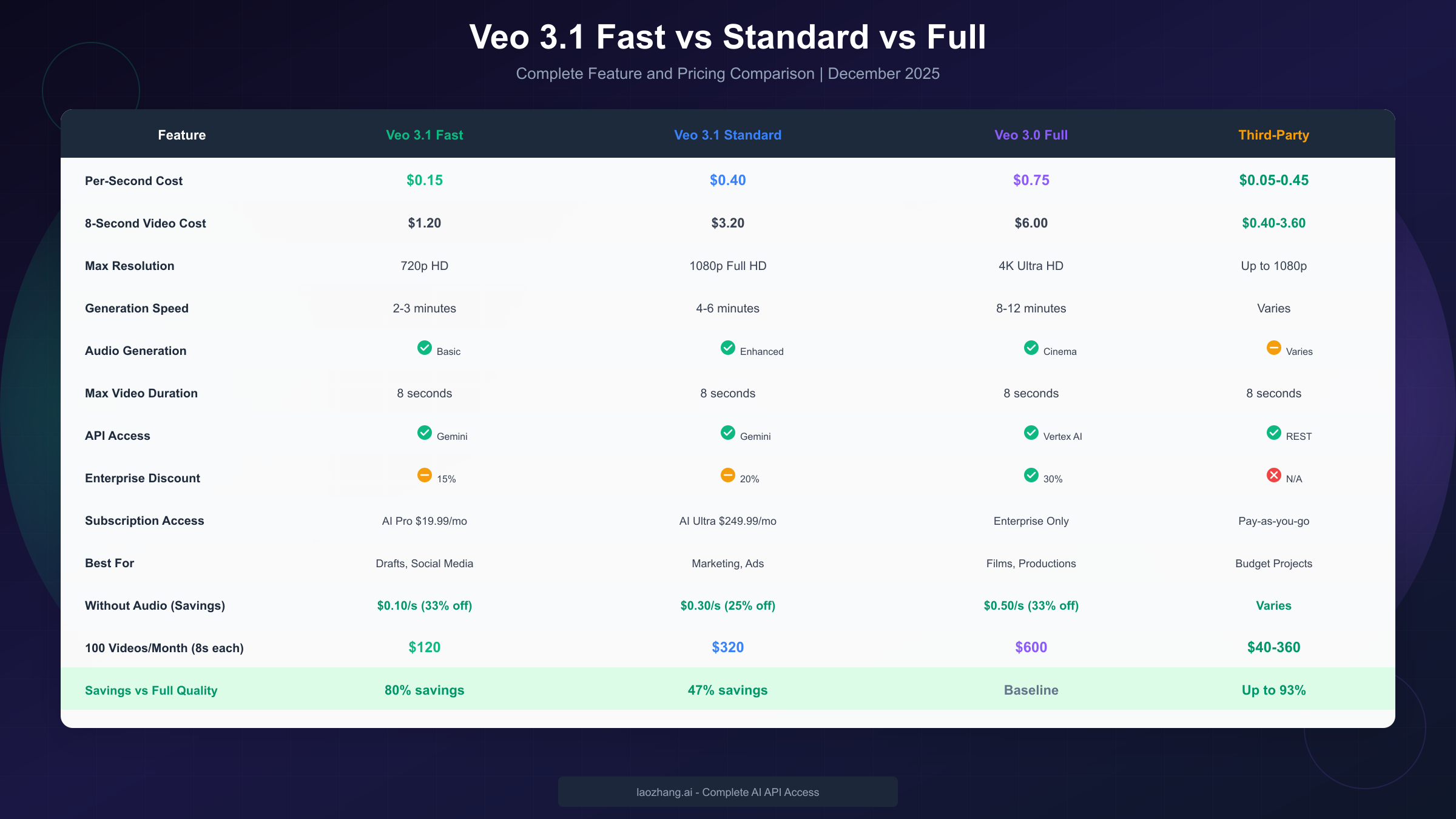 Veo 3.1 Tier Comparison