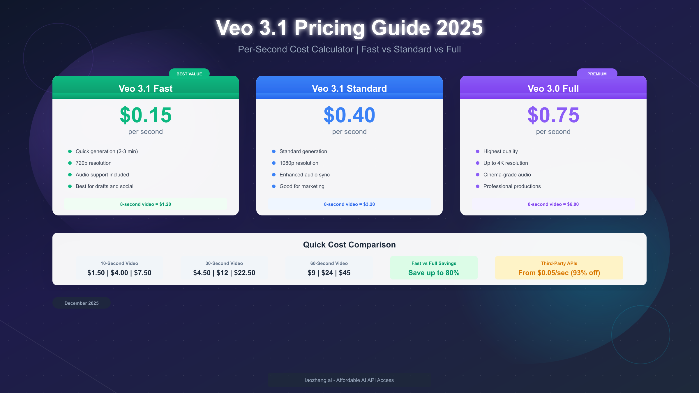 Veo 3.1 Pricing Per Second (2025): Complete Cost Calculator & API Guide