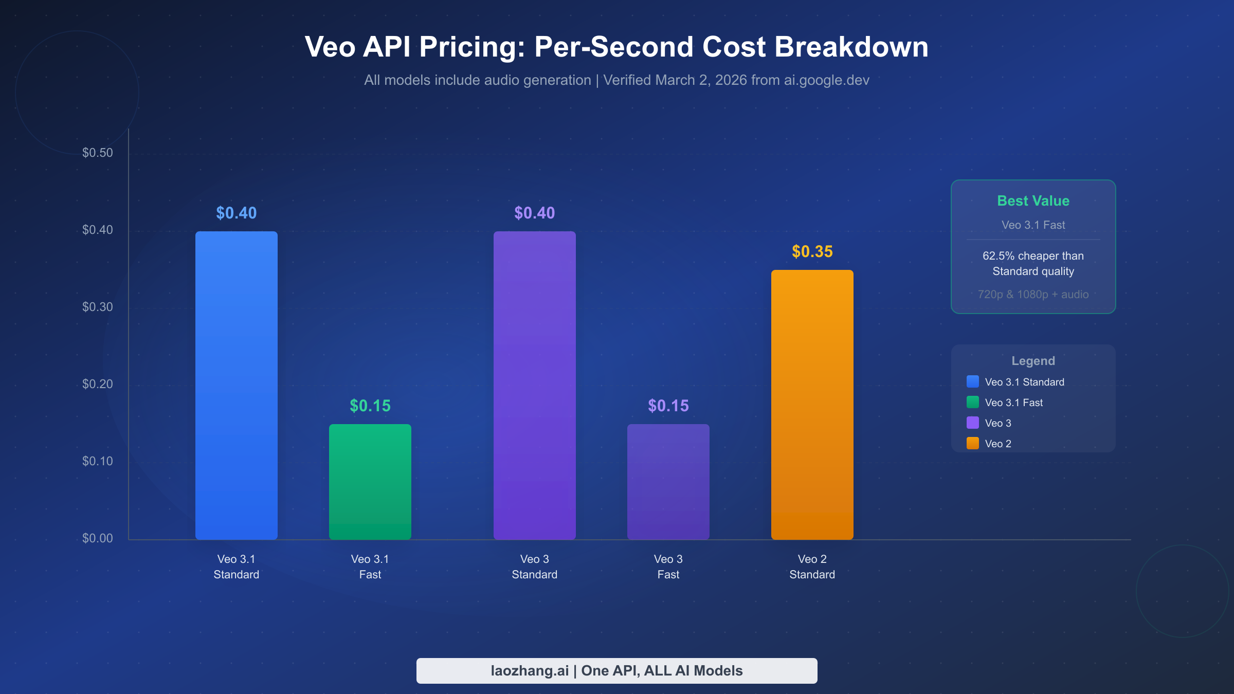 Veo API per-second pricing comparison chart showing cost differences between Veo 3.1 Standard, Fast, Veo 3, and Veo 2 models
