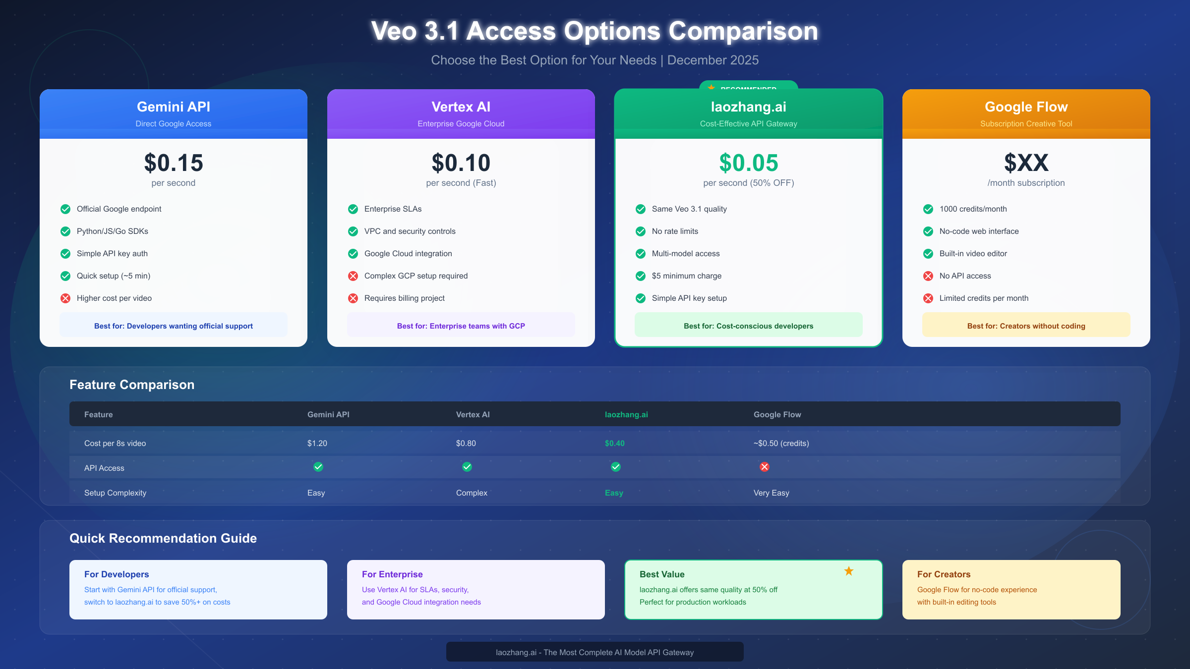 Veo 3.1 Access Options Comparison