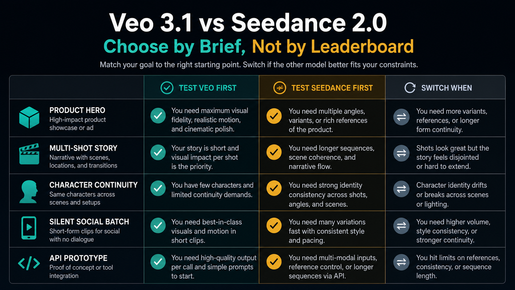 Decision matrix mapping video job types to a first test with Veo 3.1 or Seedance 2.0