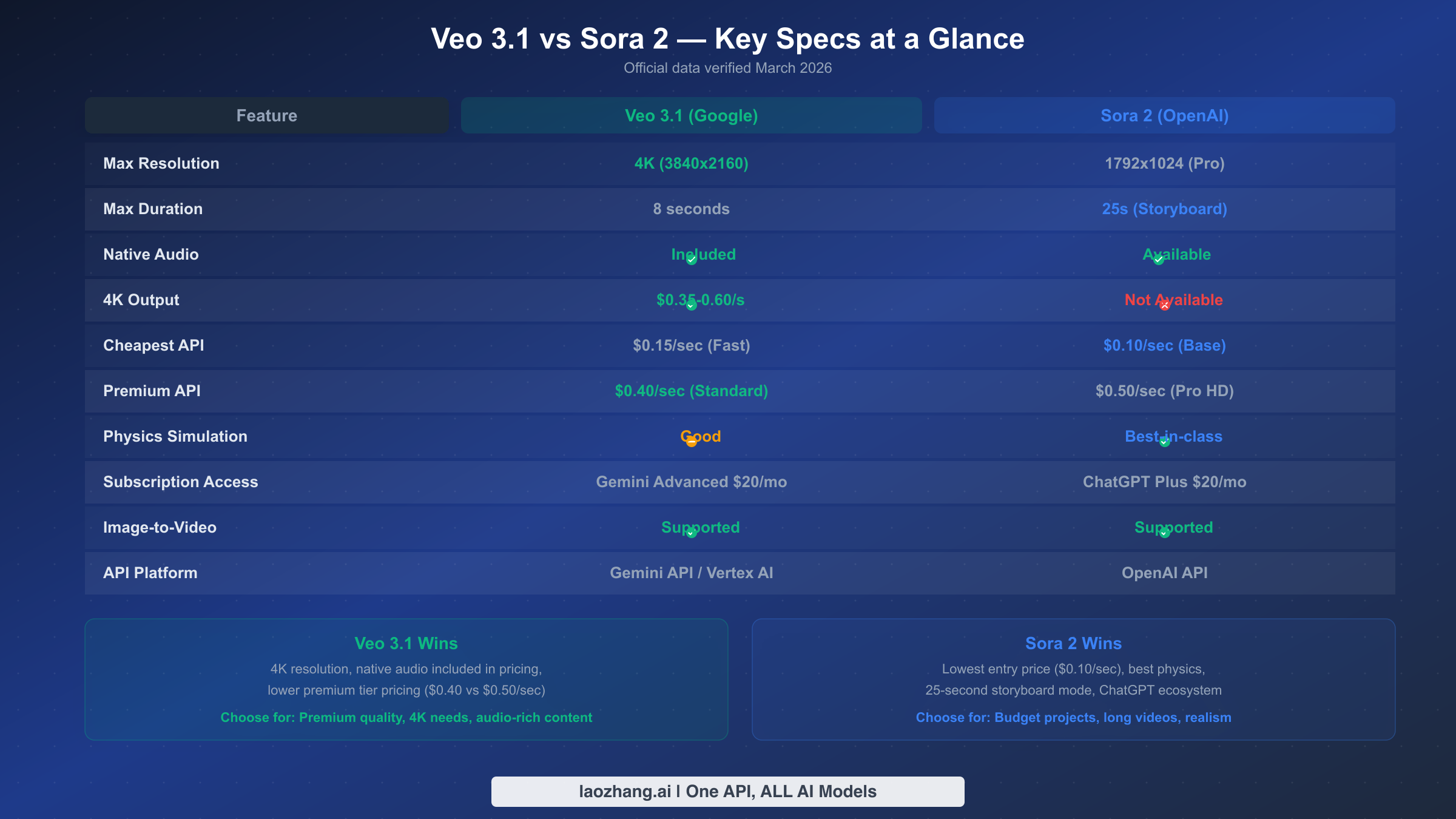 Veo 3.1 and Sora 2 full specs comparison table showing resolution, pricing, audio, and API features side by side