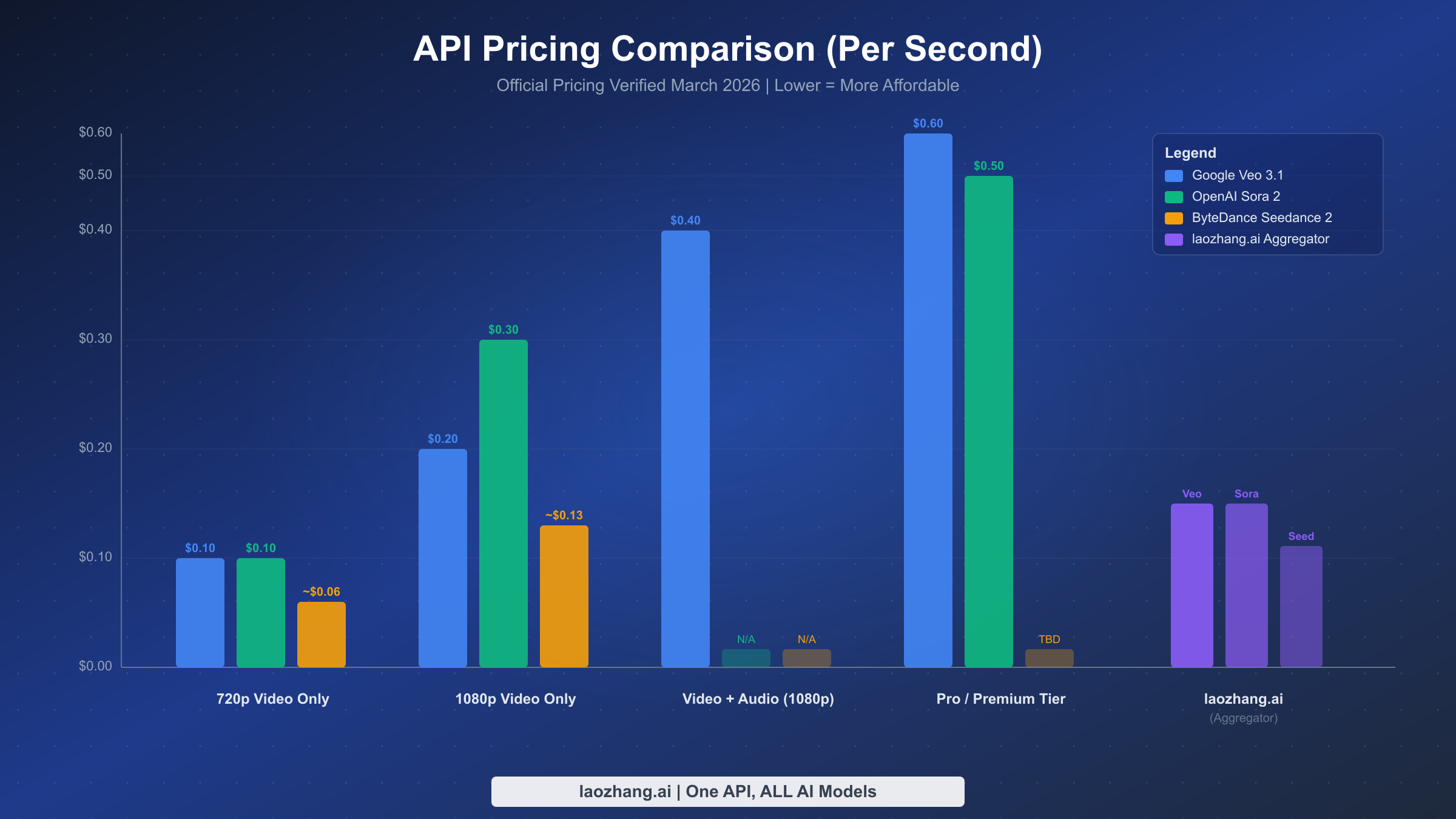 Bar chart comparing per-second API pricing across Veo 3.1, Sora 2, and Seedance 2 at different tiers