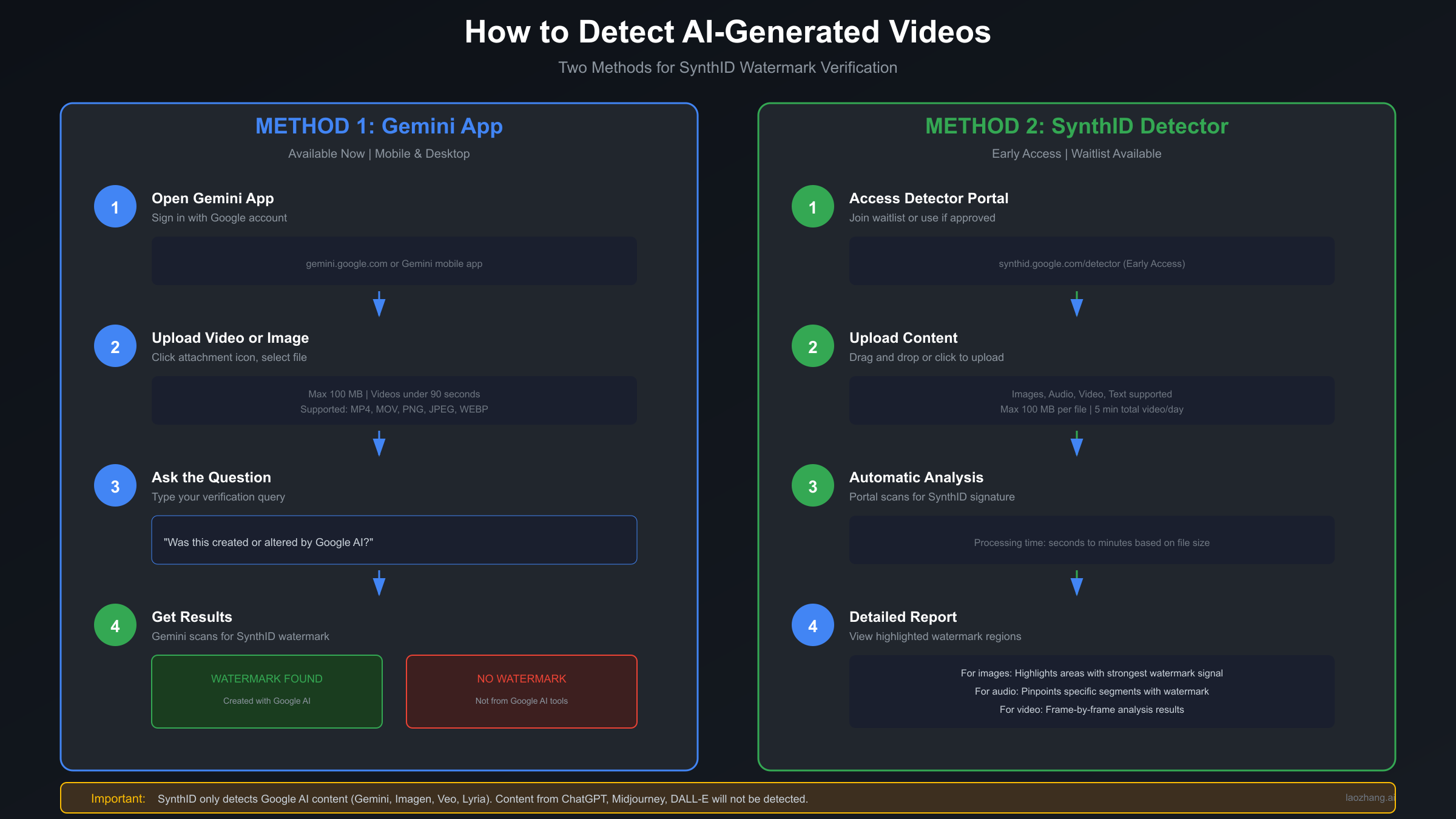 Detection Process Flowchart