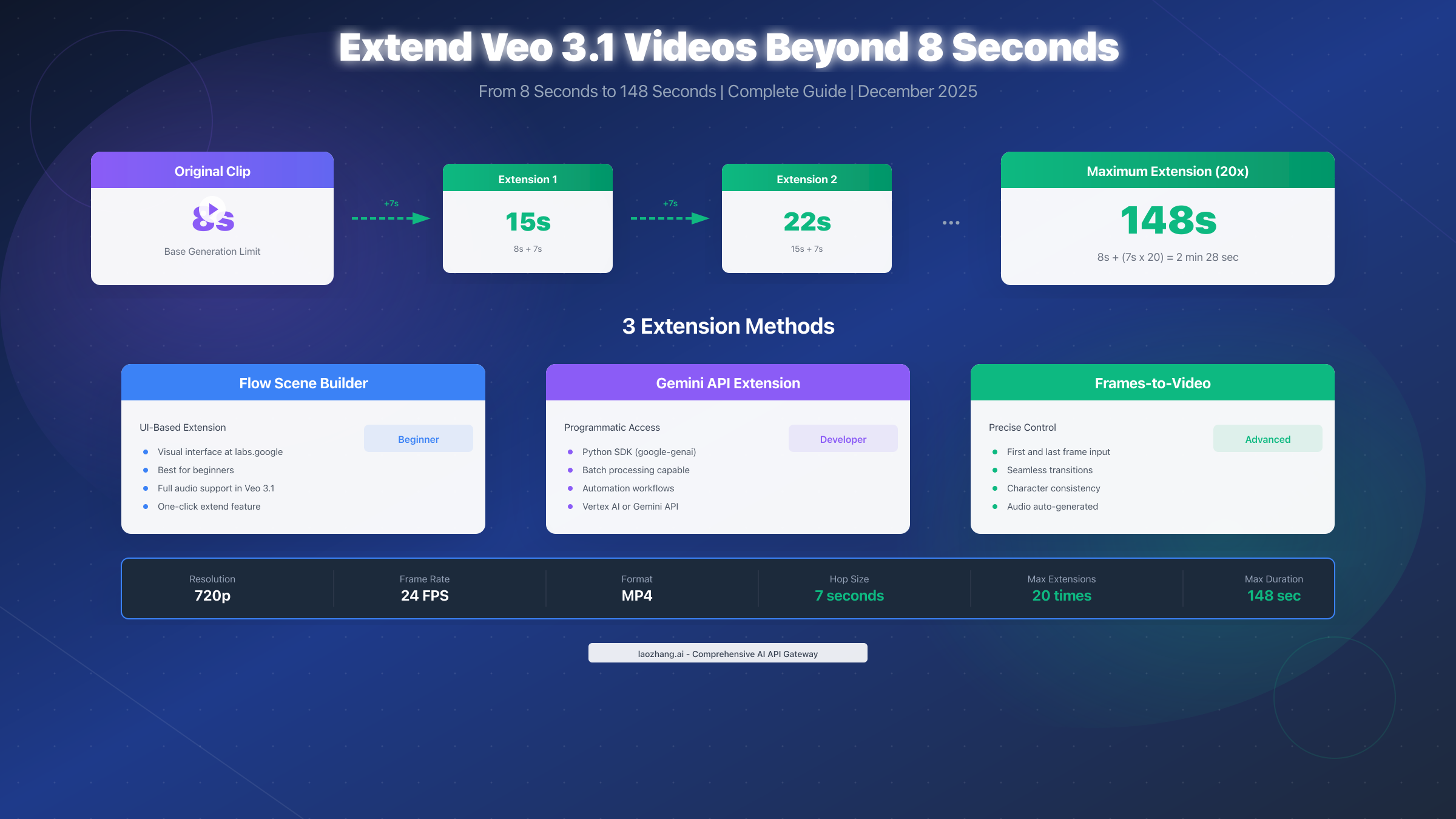 How to Extend Veo 3.1 Videos Beyond 8 Seconds: Complete Guide 2025