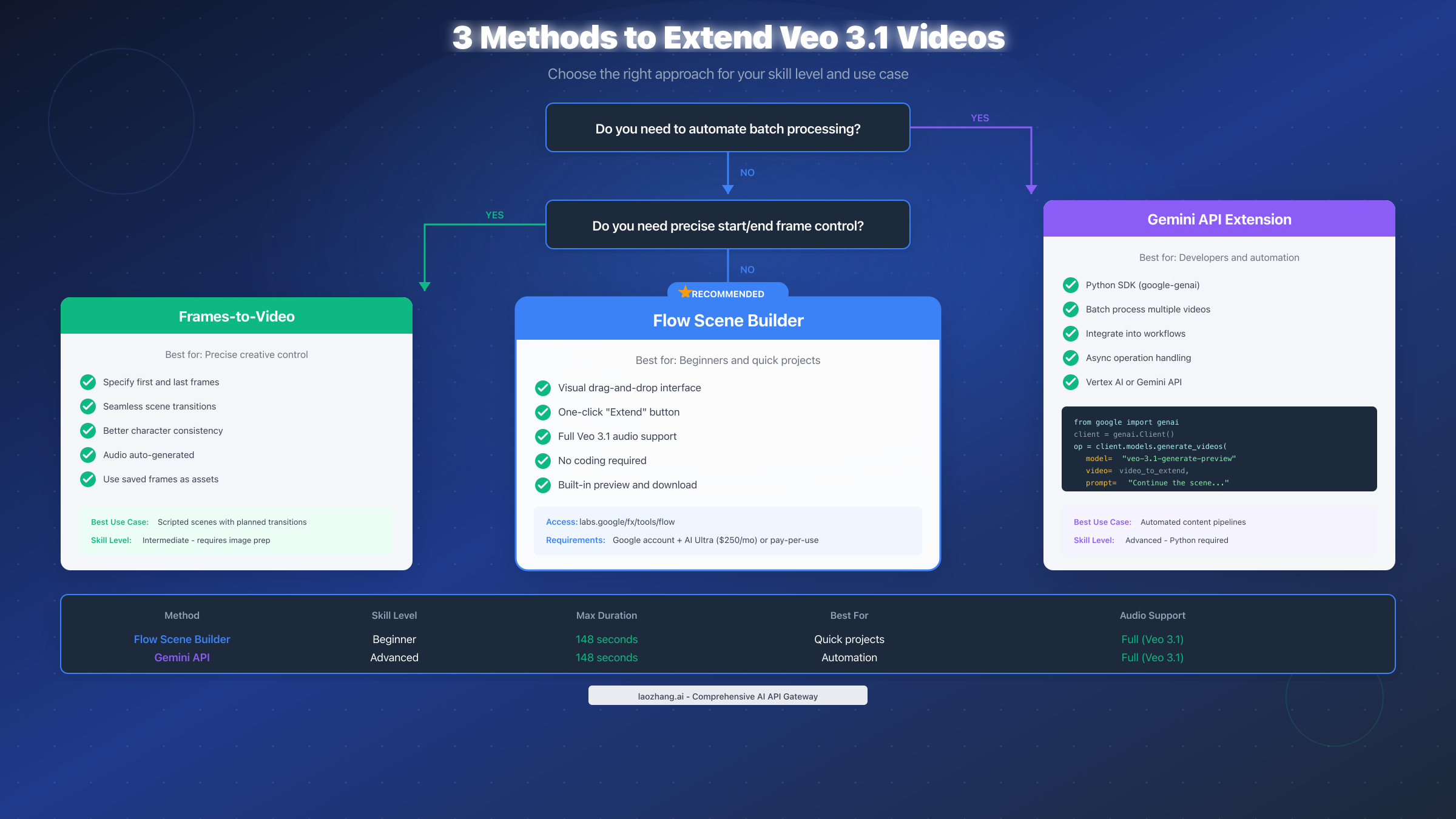 Three Methods to Extend Veo 3.1 Videos