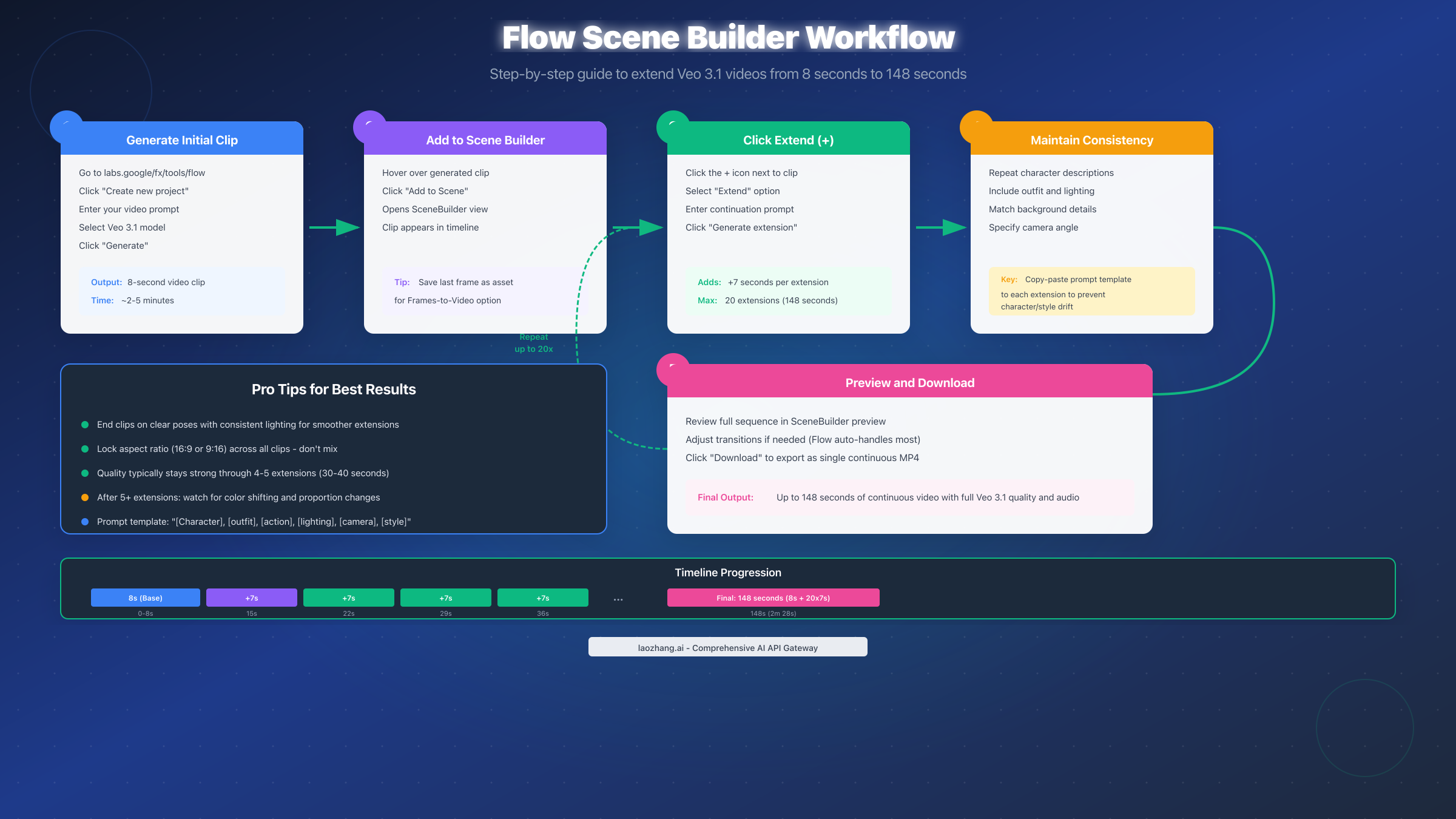 Flow Scene Builder Workflow