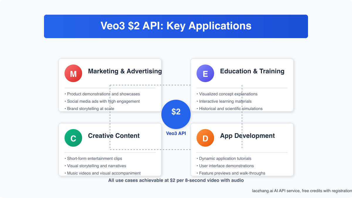Various application scenarios and use cases for Veo3 at $2 pricing
