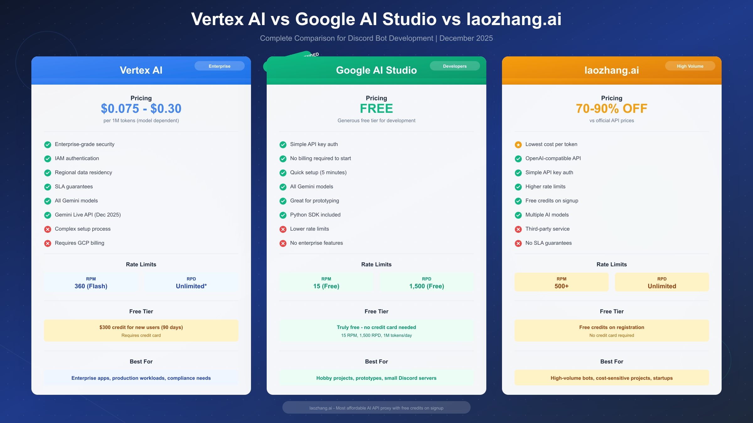 Comparison of Vertex AI, AI Studio, and laozhang.ai pricing