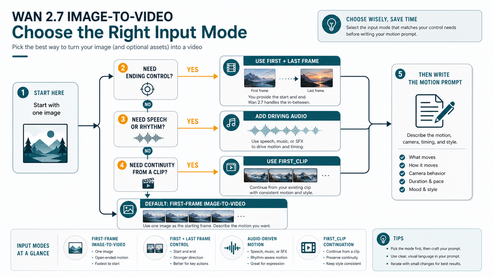 Wan 2.7 input-mode decision flow for first frame, first and last frame, driving audio, and first clip continuation