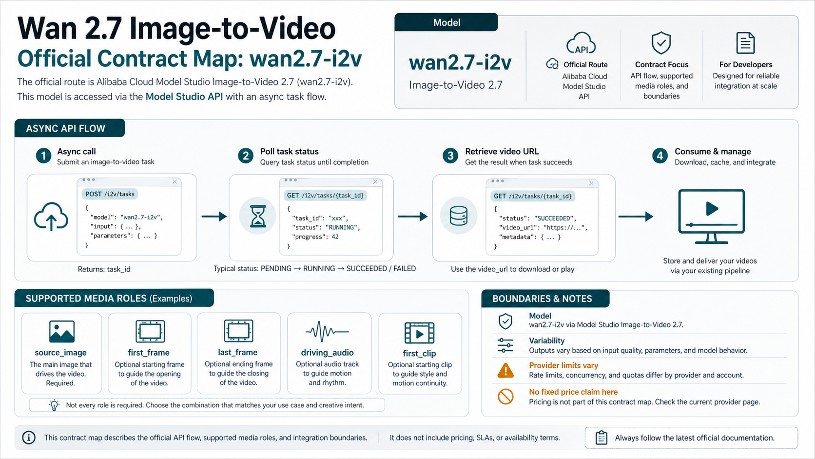 Official Wan 2.7 image-to-video contract map showing async task flow, media roles, and provider-boundary cautions