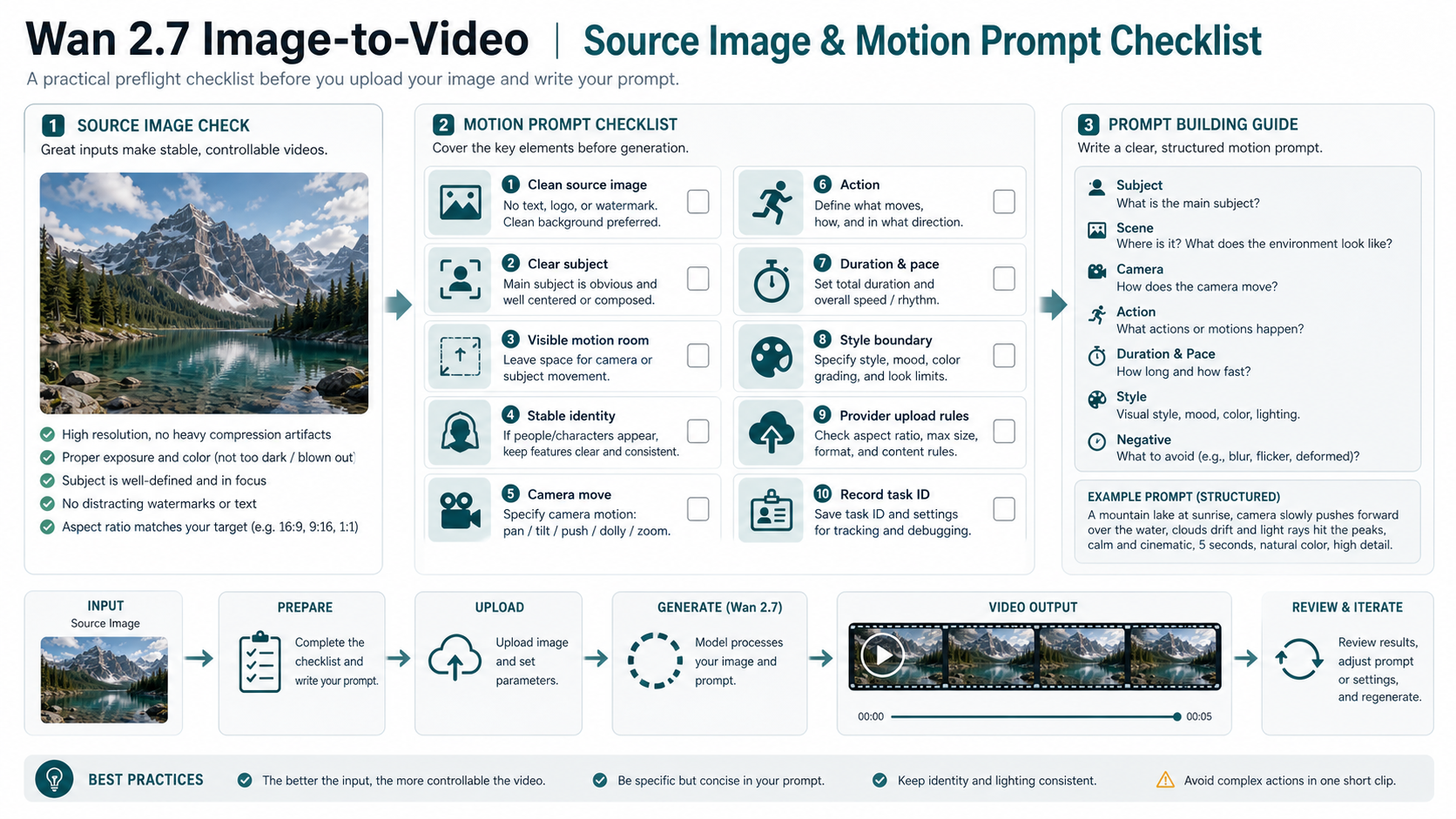 Checklist for preparing a source image, motion prompt, upload constraints, and task ID before Wan 2.7 video generation
