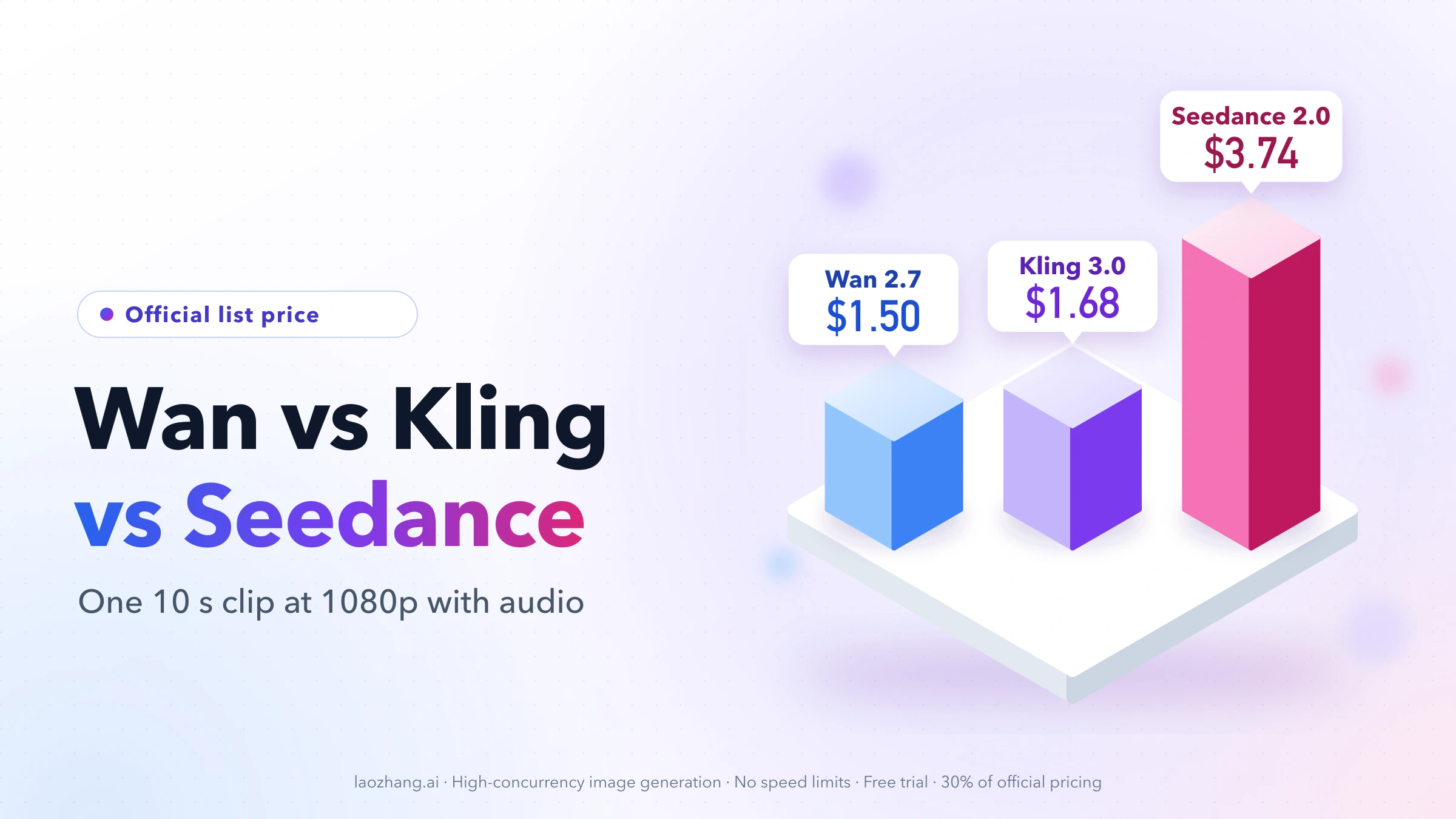 Isometric price columns for one 10-second 1080p clip with audio at official list price: Wan 2.7 $1.50, Kling 3.0 $1.68, Seedance 2.0 $3.74