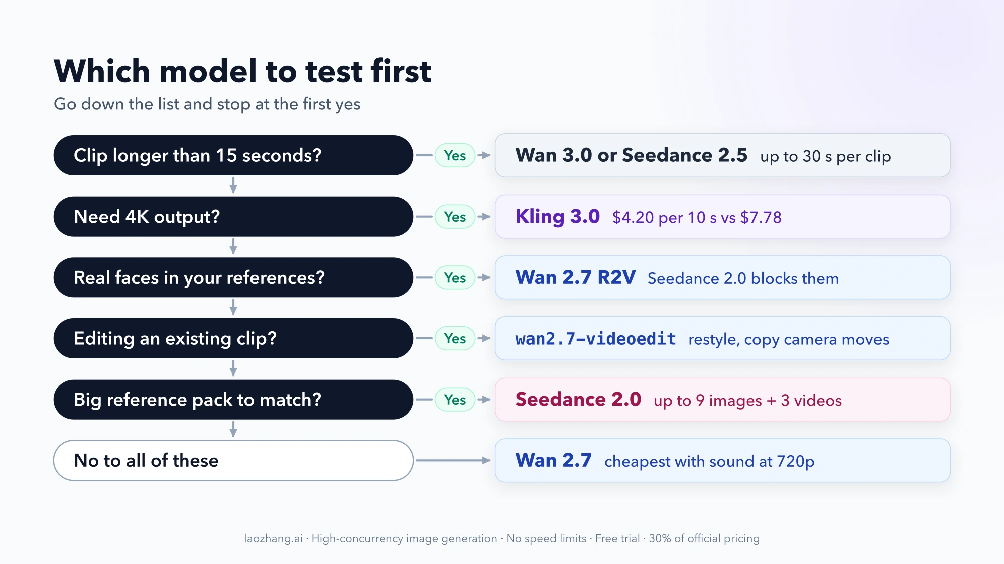 Decision ladder for picking the first model to test: longer than 15 seconds, 4K, real faces, editing an existing clip, a big reference pack, otherwise Wan 2.7