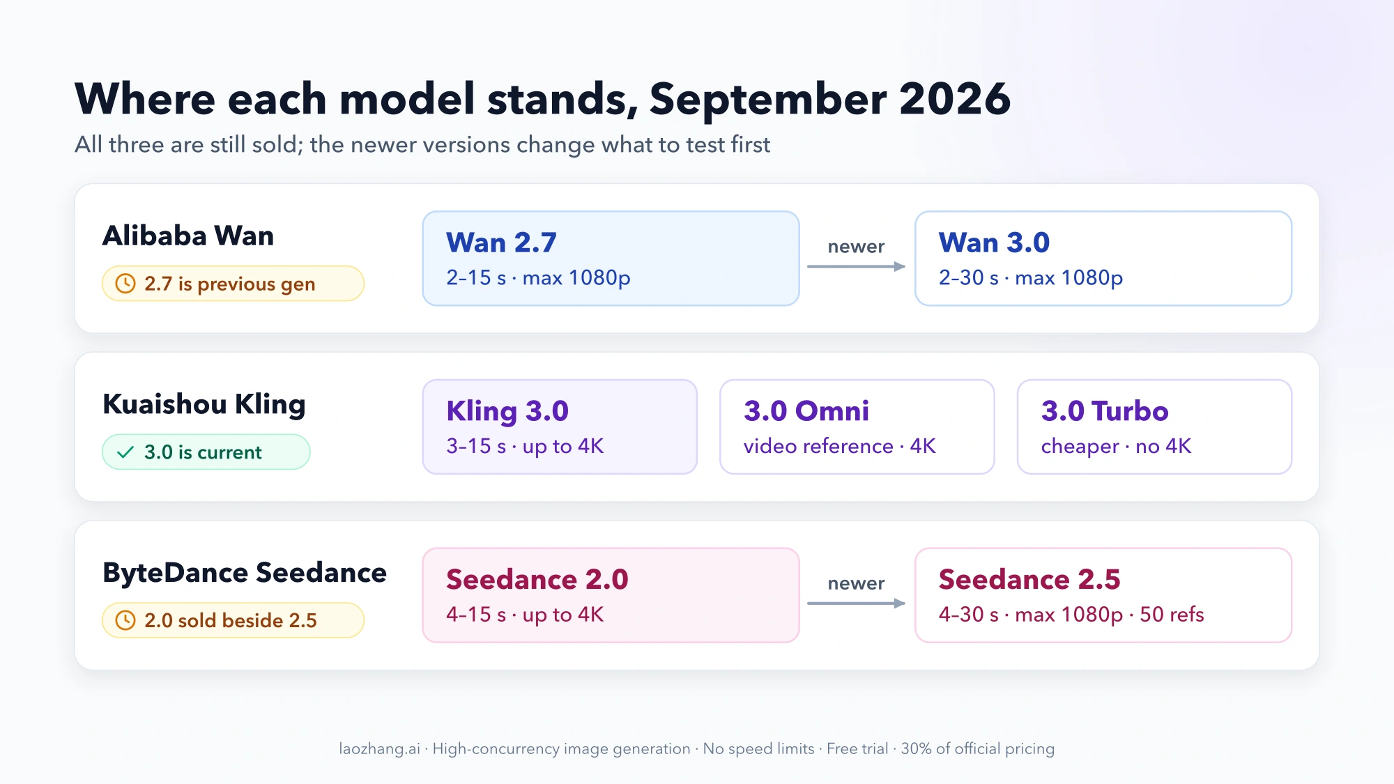 Status of each family in September 2026: Wan 2.7 with the newer Wan 3.0, Kling 3.0 with its Omni and Turbo siblings, Seedance 2.0 with the newer Seedance 2.5