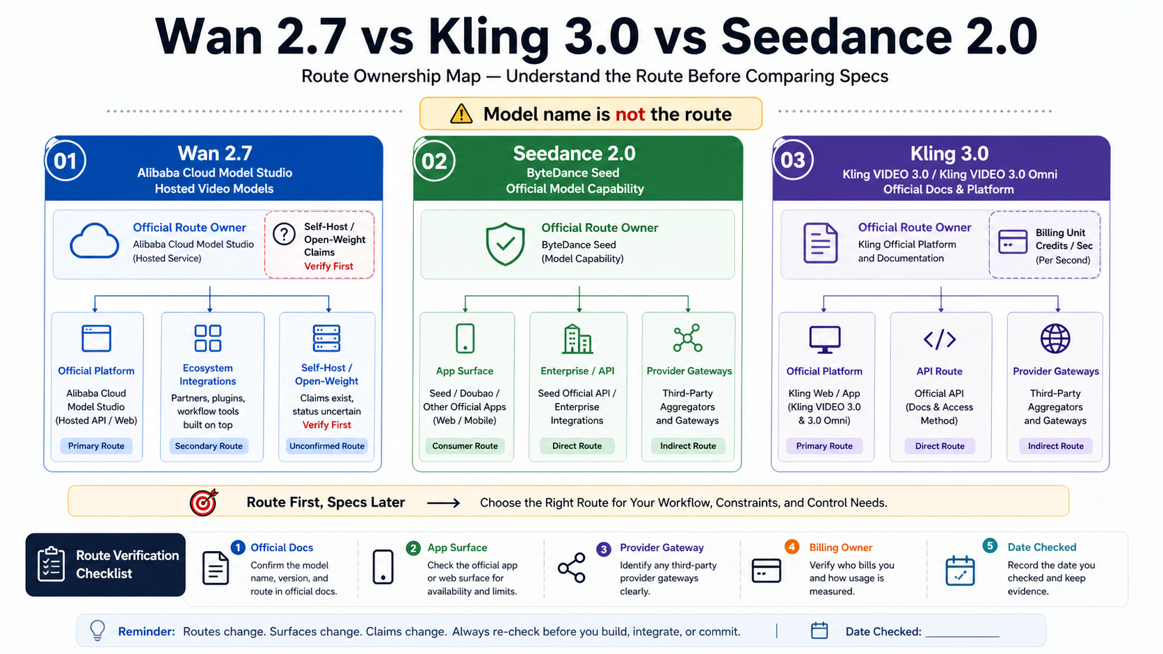 Route ownership map separating Wan 2.7, Kling 3.0, and Seedance 2.0 official and provider routes