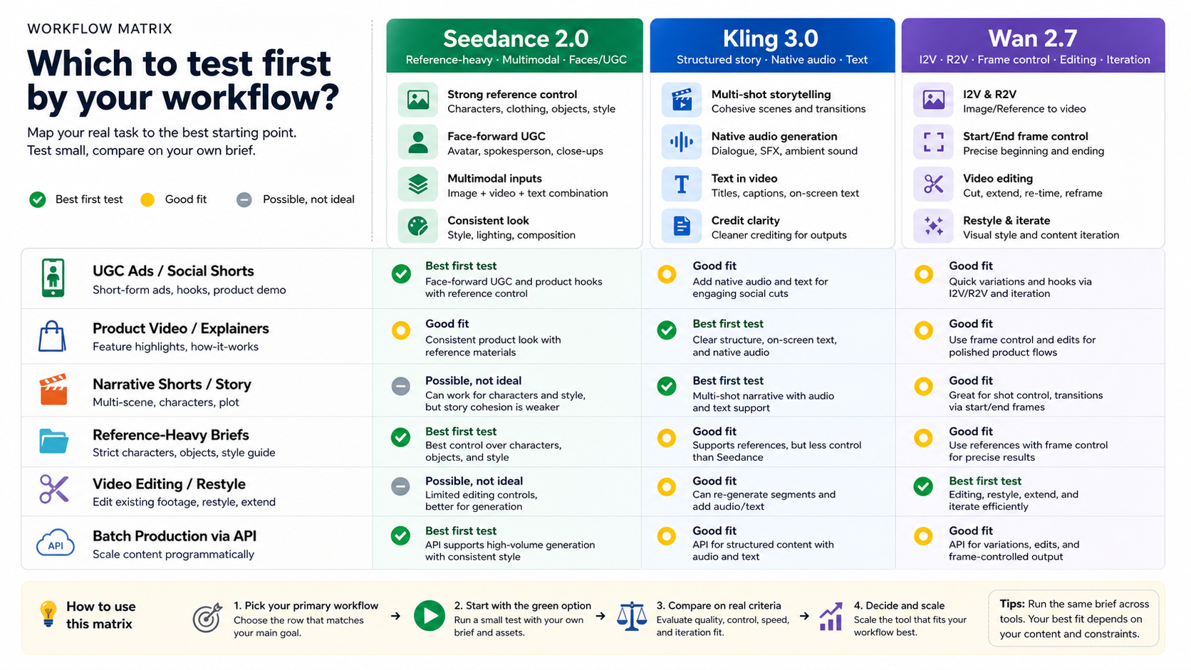Workflow matrix showing when to test Seedance 2.0, Kling 3.0, or Wan 2.7 first