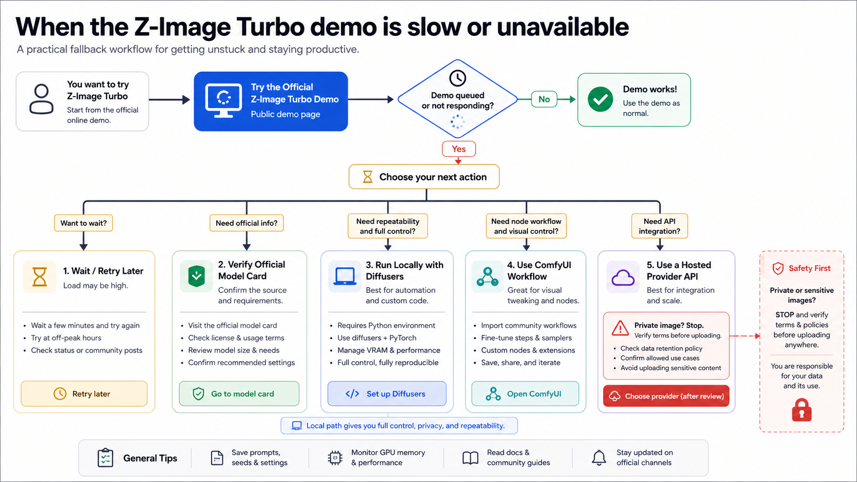 Flowchart for moving from an unavailable Z-Image Turbo demo to official verification, local Diffusers, ComfyUI, or hosted provider routes.