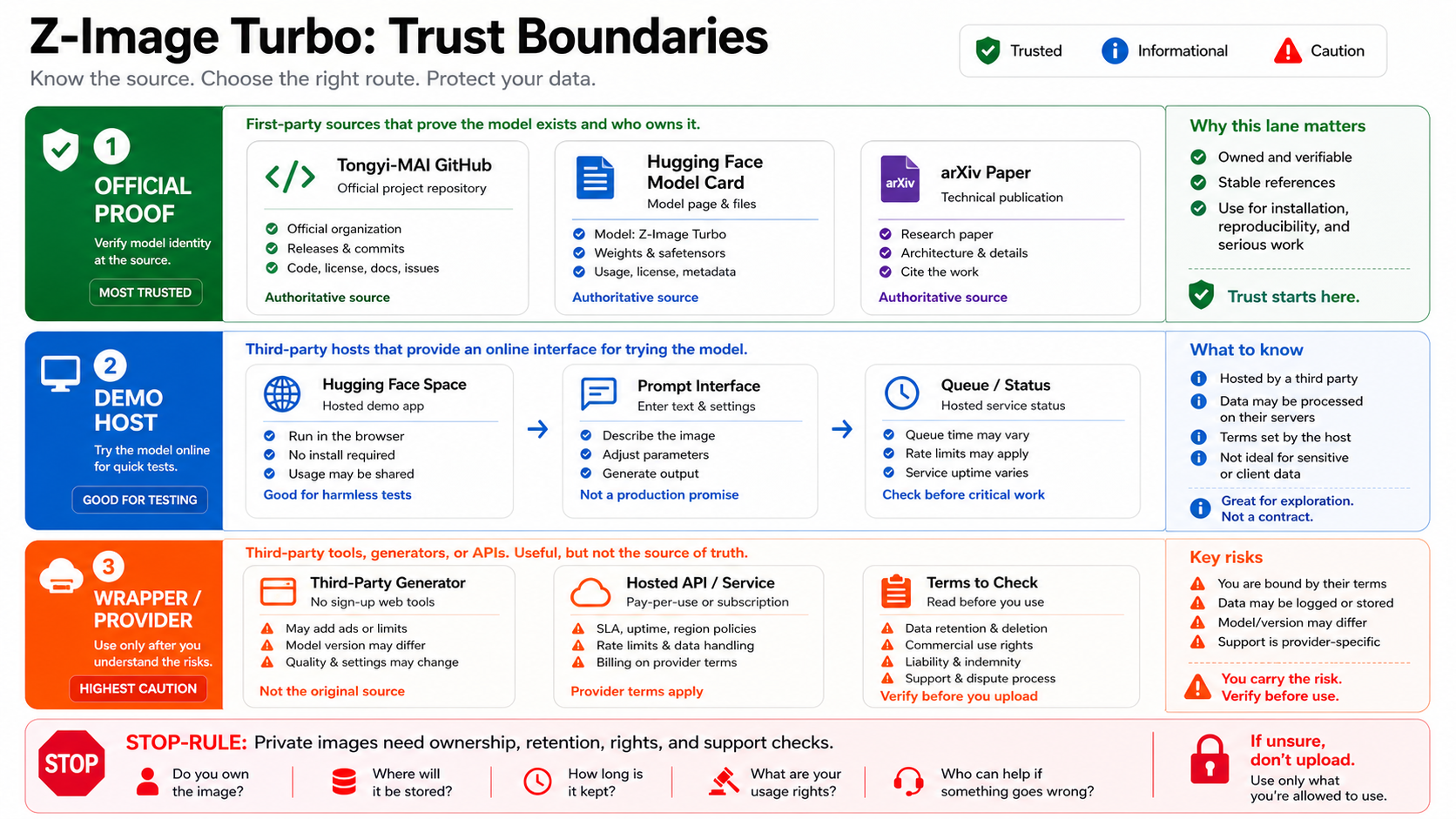 Trust boundary board separating official Z-Image sources, demo hosts, provider claims, wrappers, and private-upload stop rules.