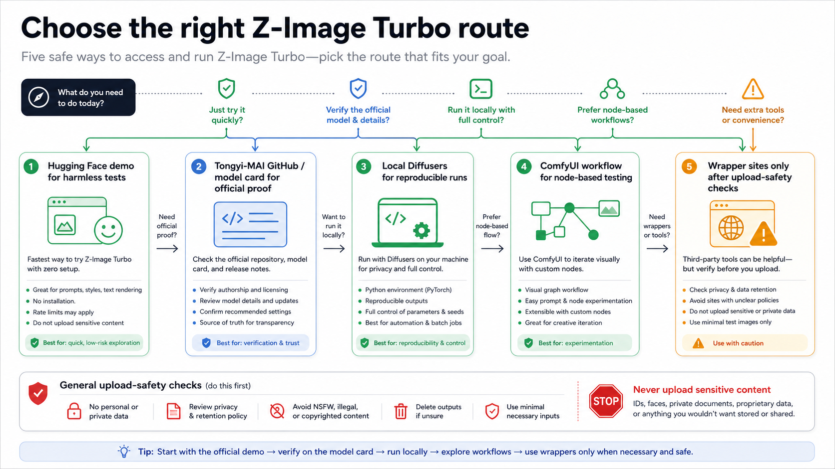 Decision board comparing Z-Image Turbo demo, official sources, local Diffusers, ComfyUI, hosted providers, and wrapper routes.