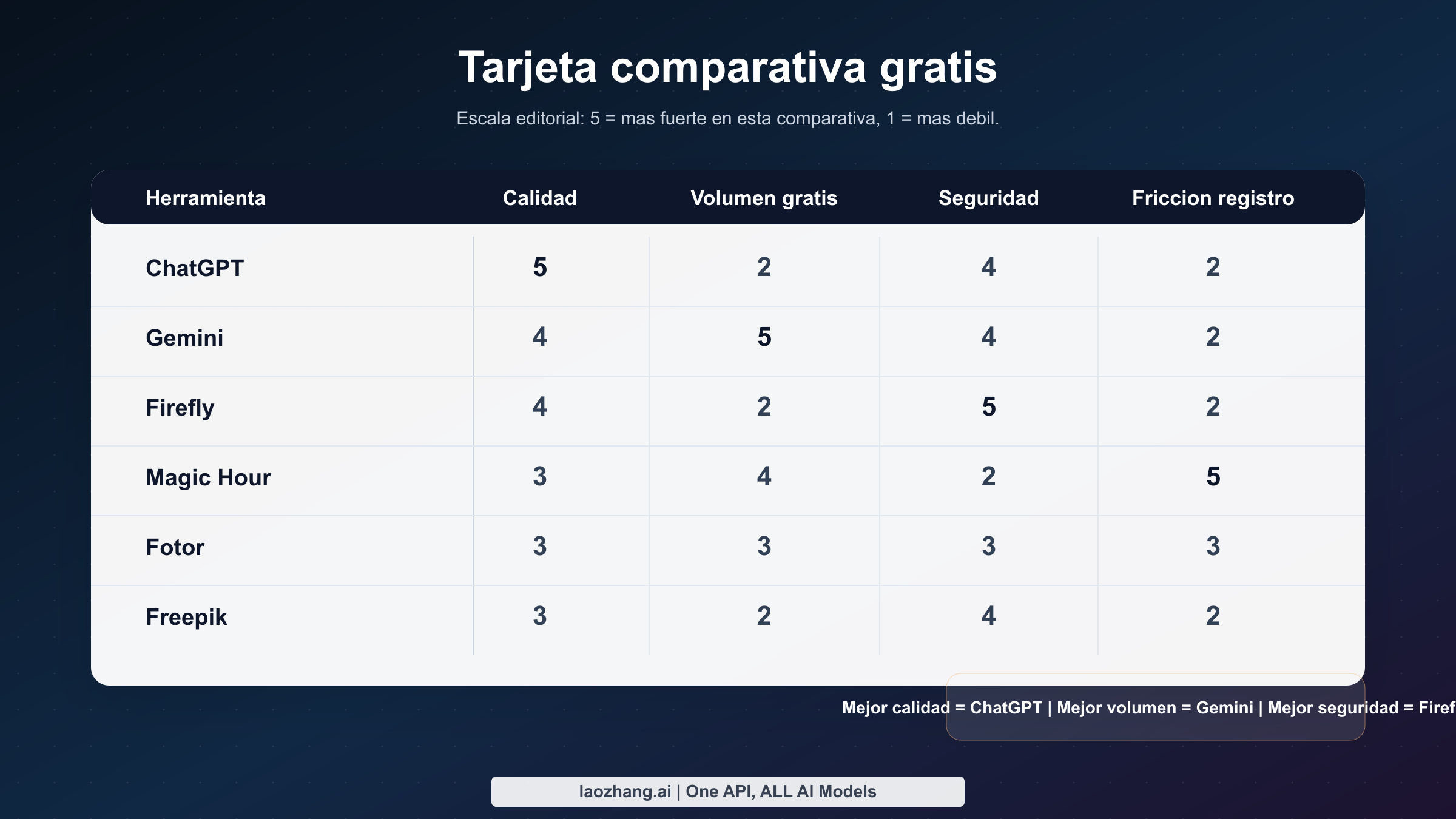 Tarjeta comparativa de ChatGPT, Gemini, Firefly, Magic Hour, Fotor y Freepik por calidad, volumen gratis, seguridad y fricción de registro