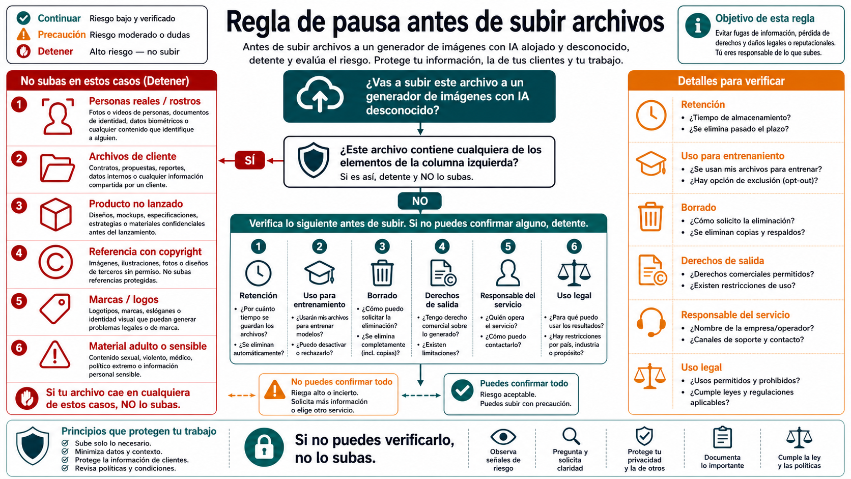 Flujo de decisión para no subir archivos sensibles a un generador de imágenes IA hosted desconocido