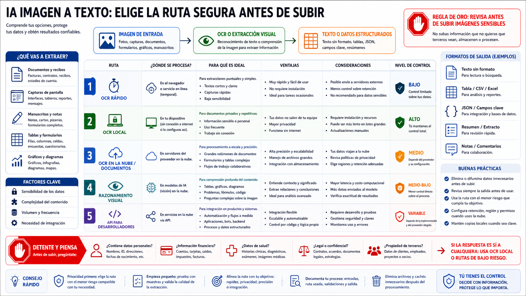 Mapa para elegir entre OCR rápido, OCR local, OCR documental, modelo visual y API antes de subir una imagen