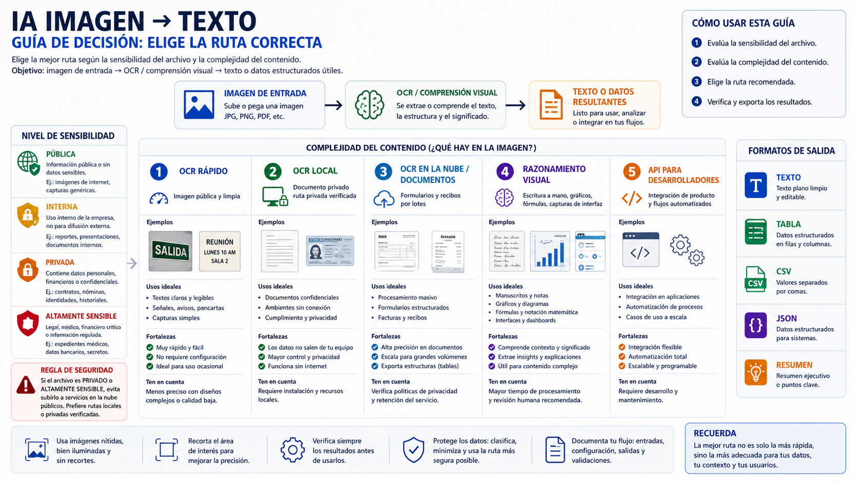 Tablero de decisión que cruza sensibilidad del archivo y complejidad visual para elegir OCR rápido, OCR local, OCR documental, modelo visual o API