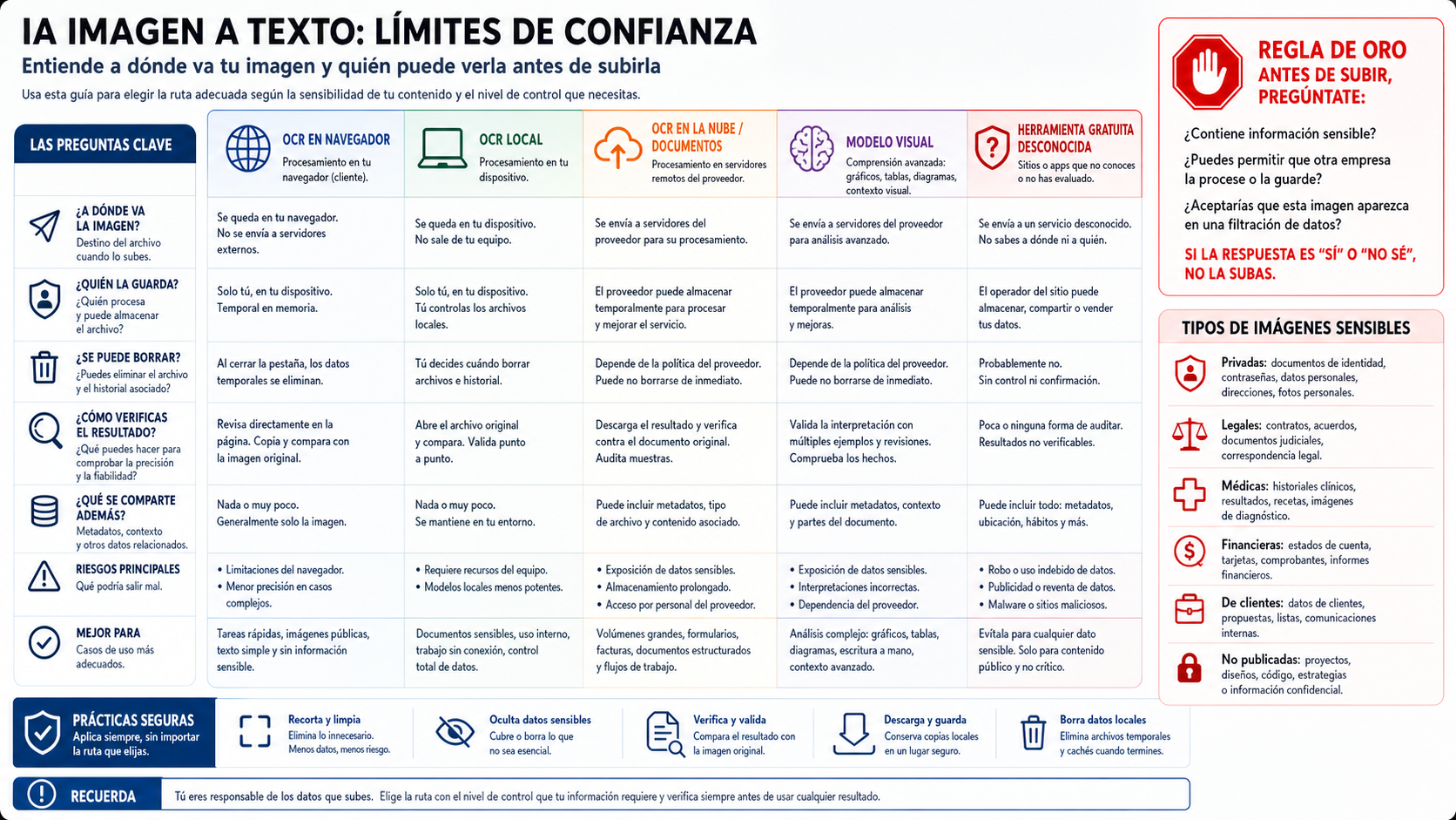 Tablero de fronteras de confianza para OCR online, OCR local, OCR documental en la nube, modelos visuales y sitios gratuitos desconocidos