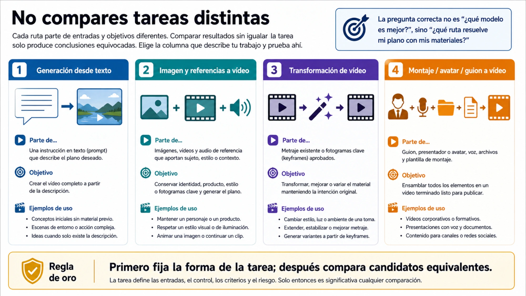 Cuatro tareas que no deben mezclarse: generación desde texto, referencias a vídeo, transformación de metraje y montaje o avatar desde guion