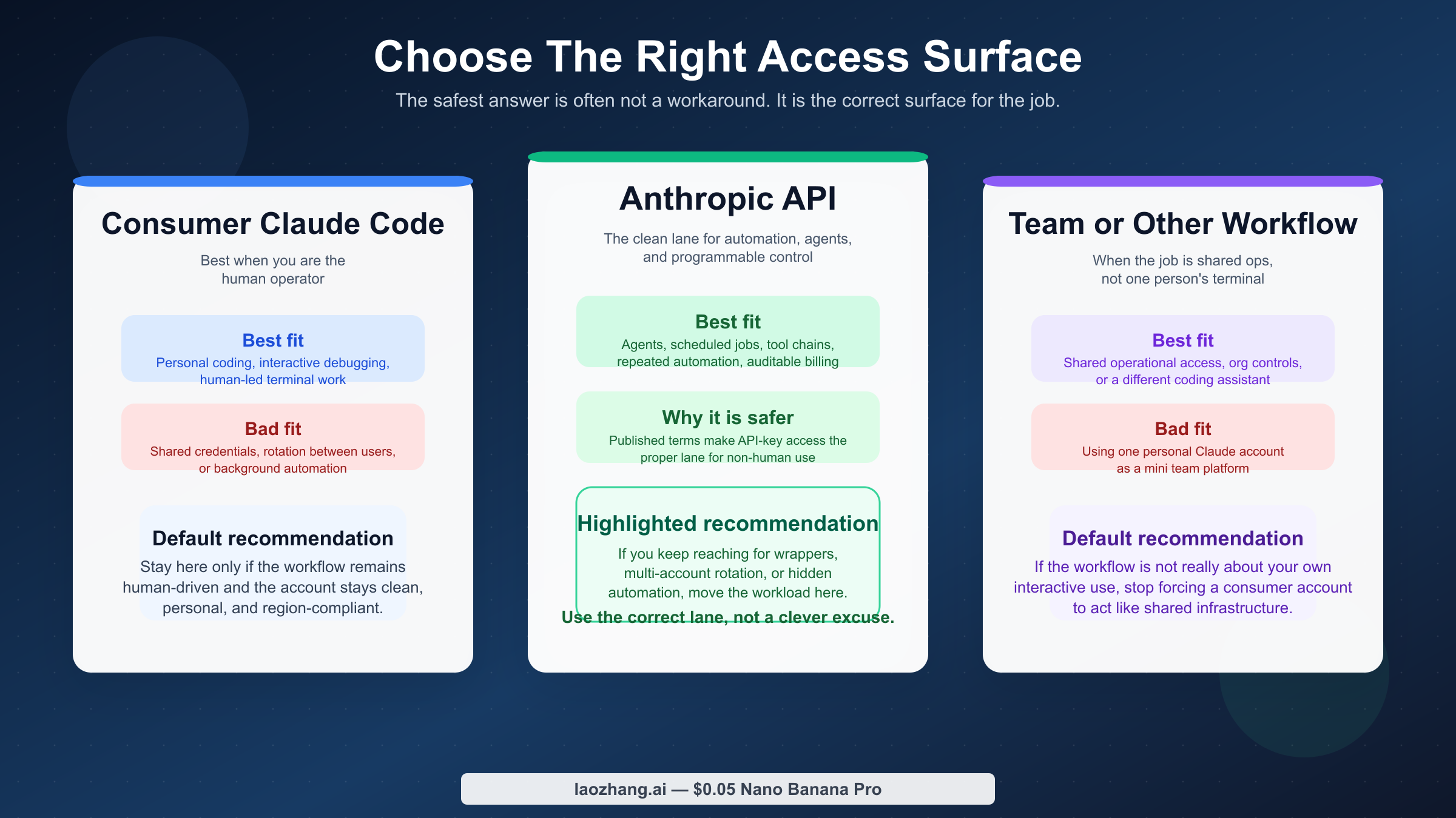 Panel de ruta para elegir entre suscripcion consumer de Claude, Anthropic API u otro flujo compartido