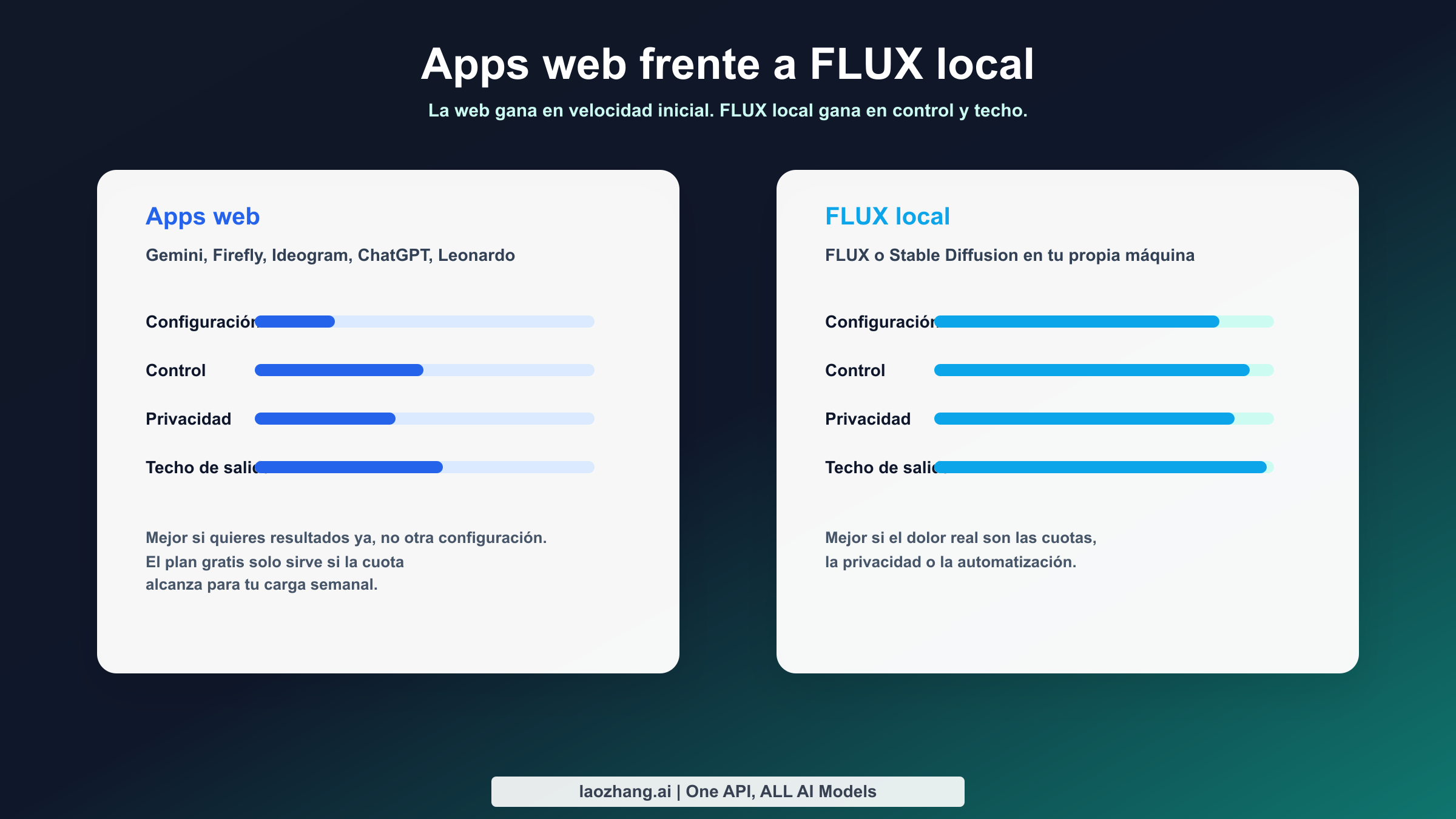 Comparación entre generadores web y flujos FLUX en local