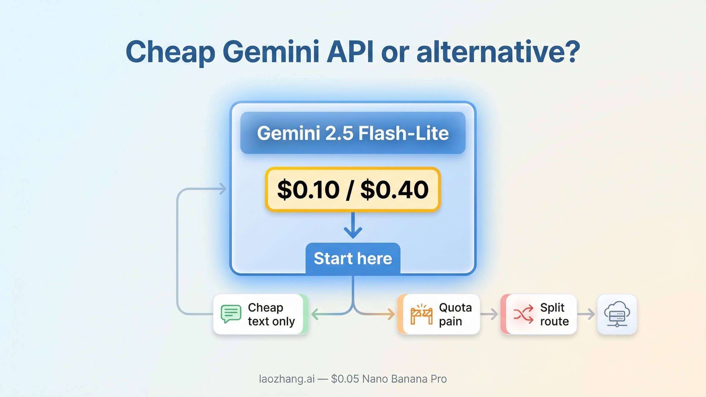 Alternativas a Gemini API: ¿qué sale realmente más barato en 2026?