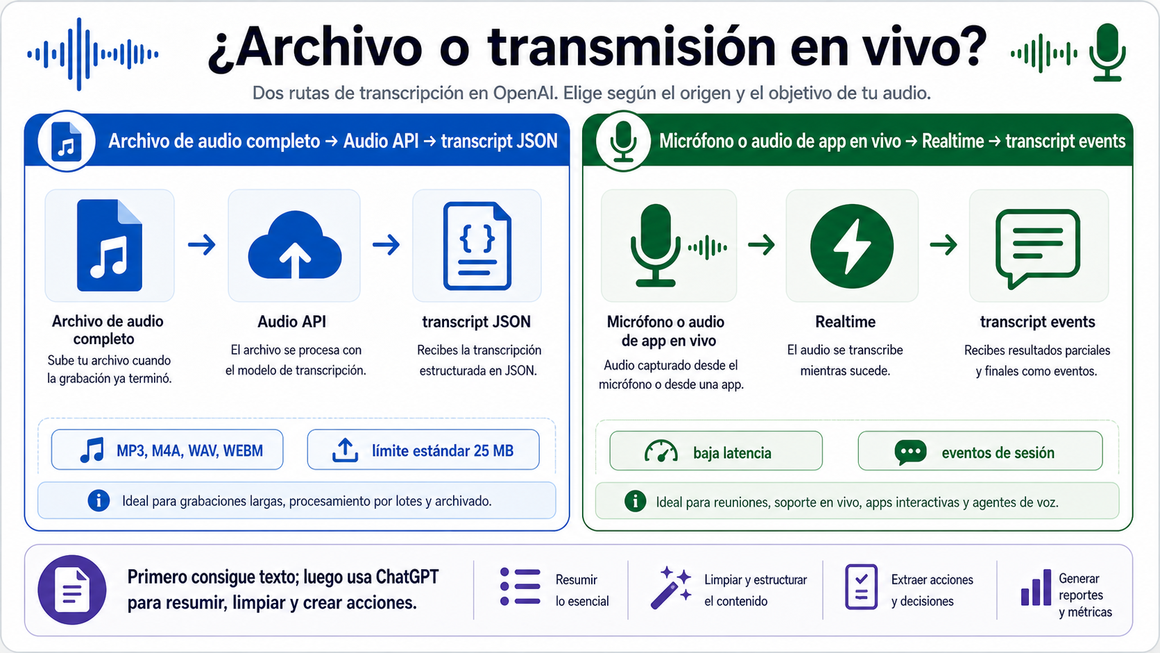 Flujo API de dos carriles que separa transcripción de archivos terminados y transcripción Realtime en vivo.