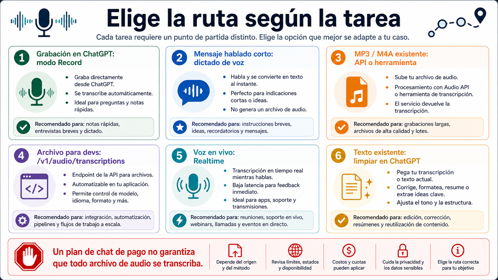 Tablero de decisión que separa Record, dictado de voz, archivos de audio existentes, trabajos API, voz en directo y limpieza de transcript.