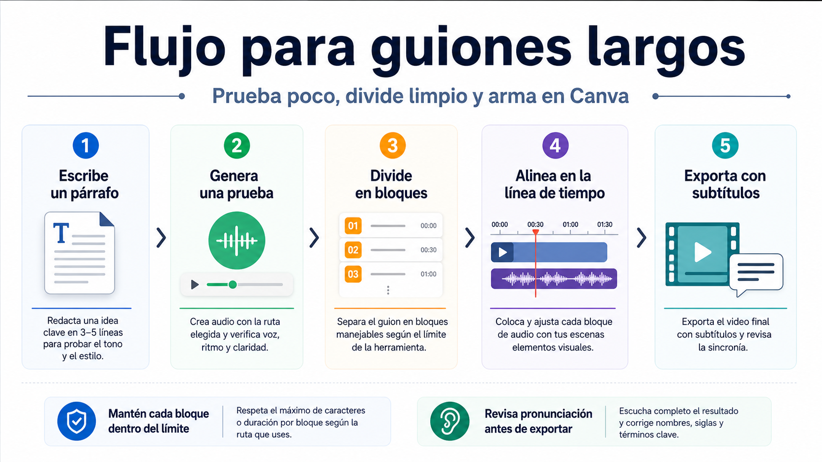 Flujo para guiones largos: párrafo de prueba, bloques de guion, línea de tiempo, subtítulos y exportación.