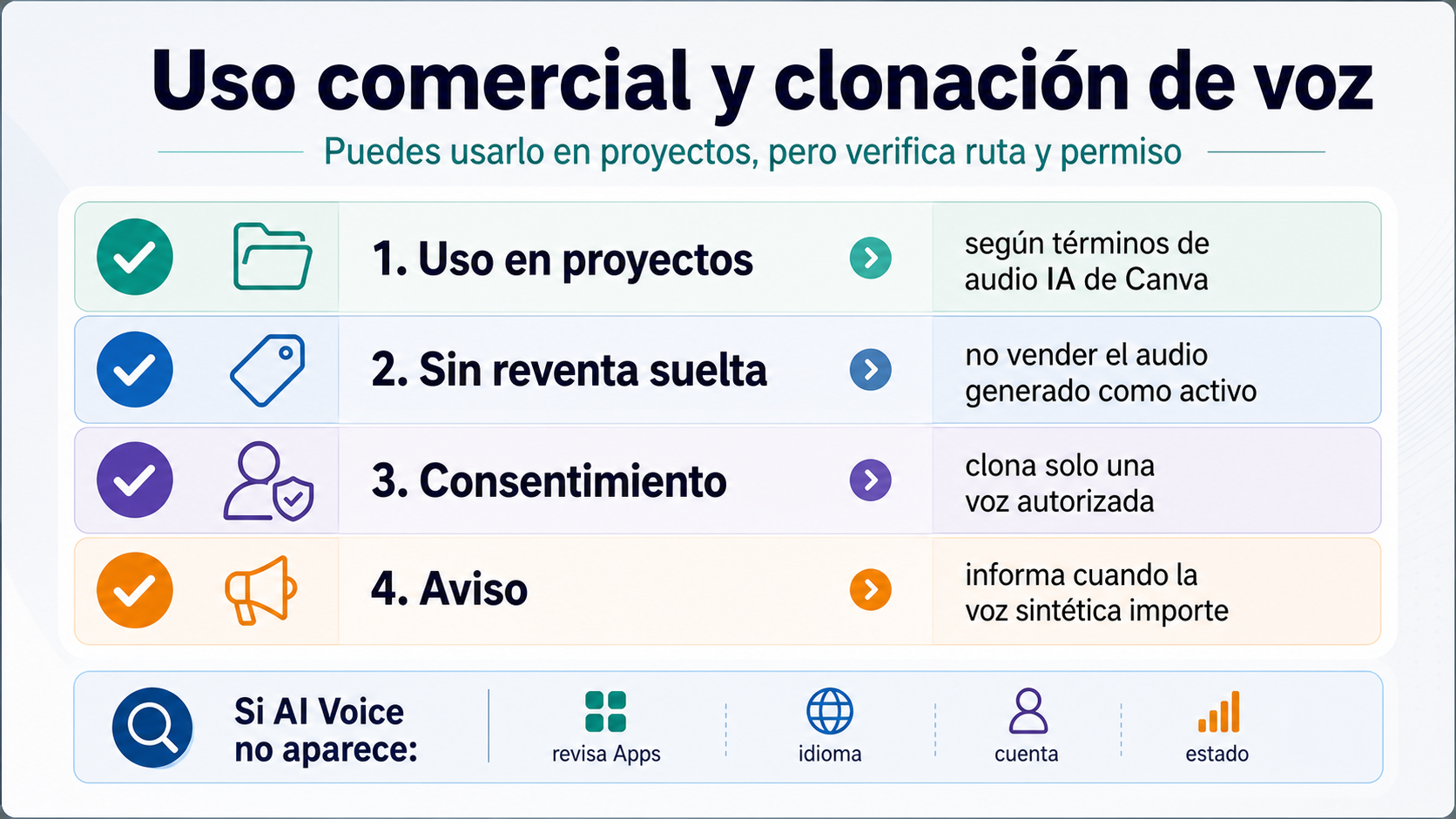 Checklist de uso comercial y clonación de voz en Canva: uso en proyectos, sin reventa suelta, consentimiento y aviso.