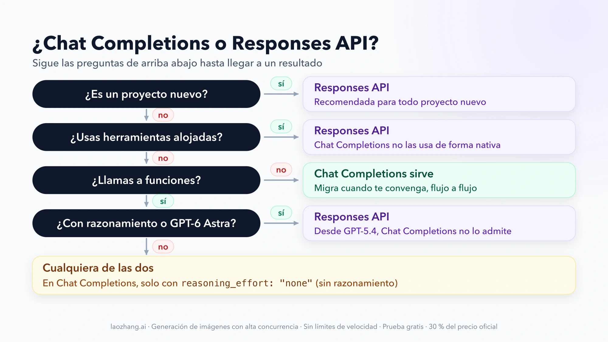 Árbol de decisión en cuatro preguntas: proyecto nuevo, herramientas alojadas, llamadas a funciones y razonamiento o GPT-6 Astra, con el resultado Chat Completions o Responses API en cada rama