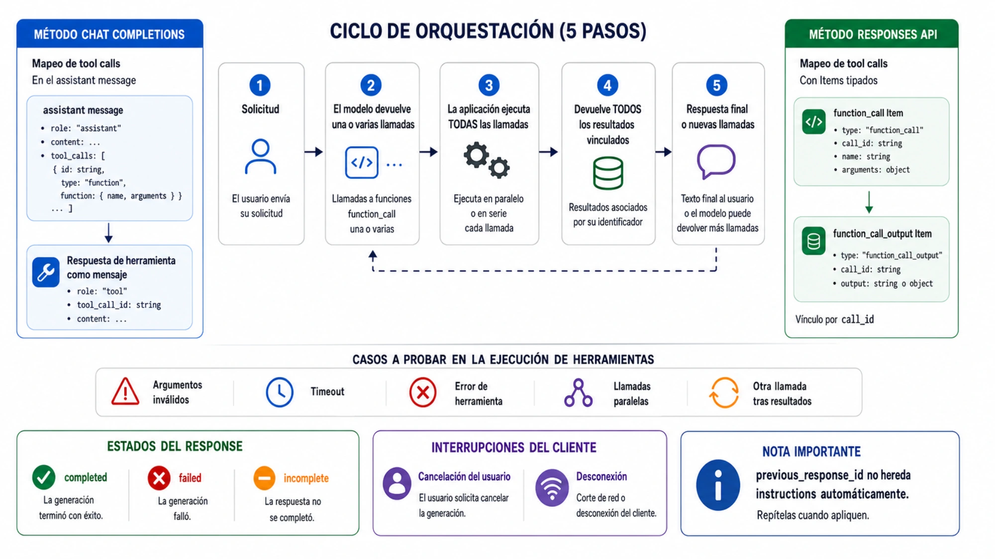 Ciclo completo de herramientas en Chat Completions y Responses con resultados vinculados y estados terminales separados