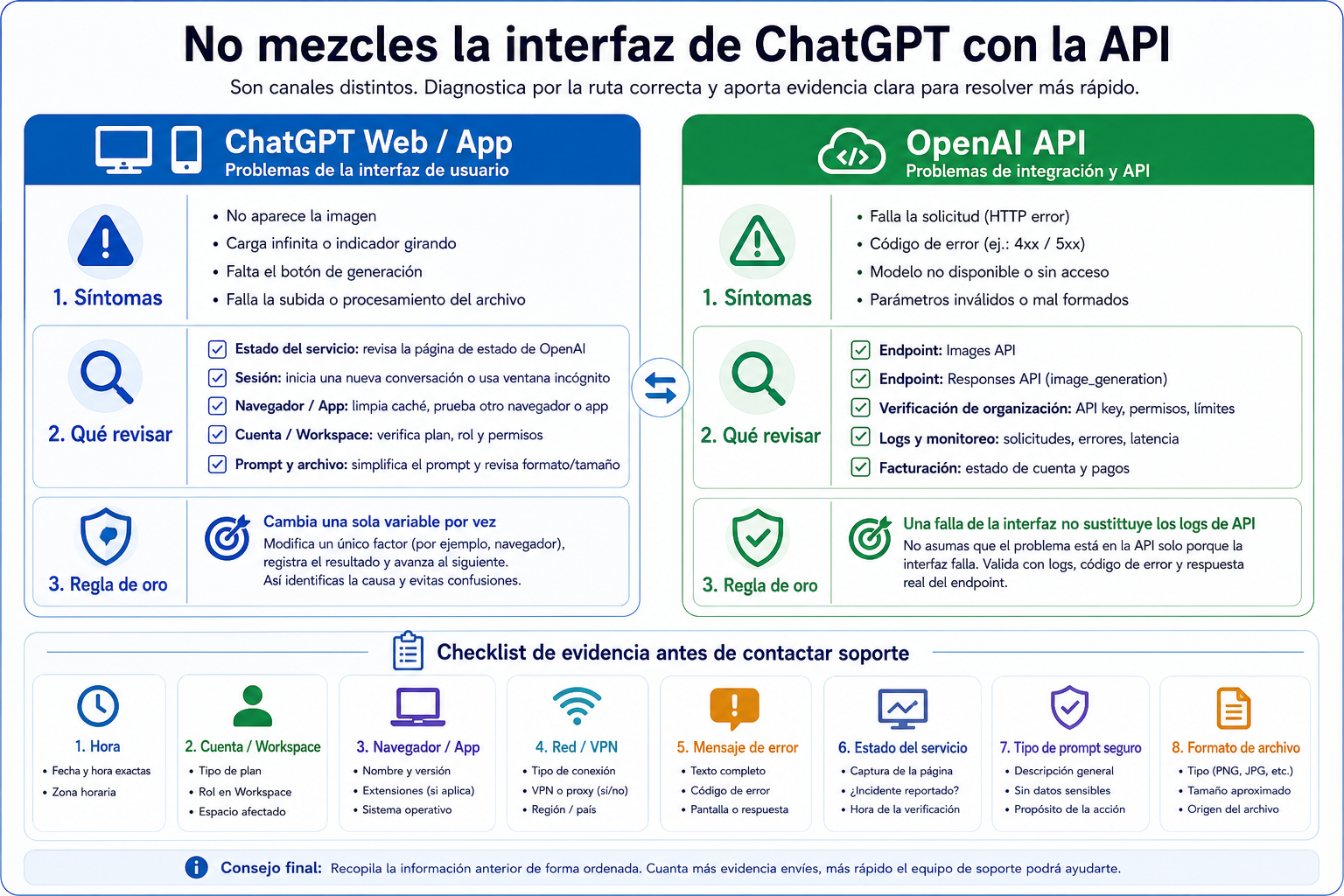Tablero que separa recuperación en ChatGPT web/app, depuración de OpenAI API y evidencia para soporte