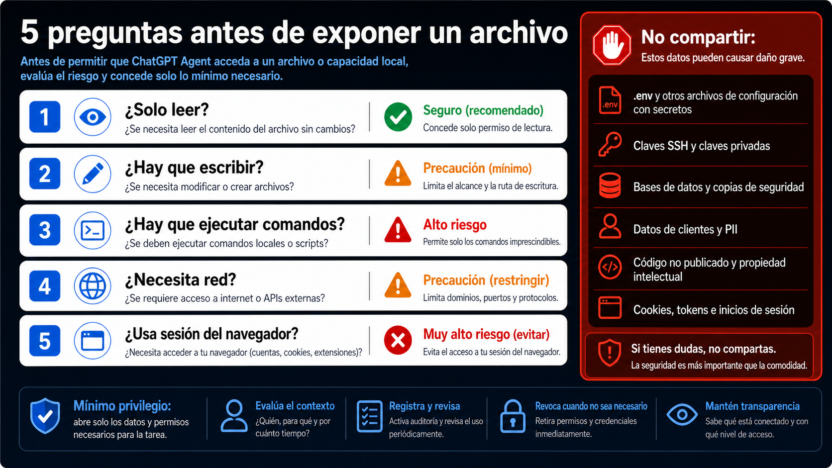 Lista en español de mínimo privilegio para revisar lectura, escritura, comandos, red, sesión de navegador y datos sensibles antes de compartir archivos locales.