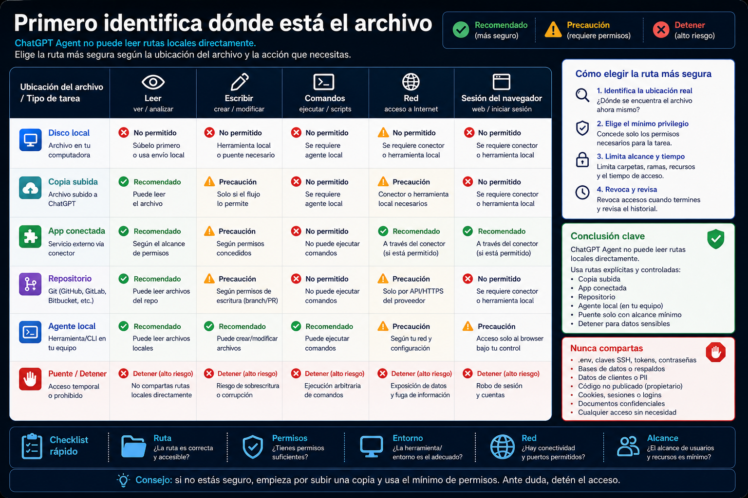 Matriz en español para elegir entre copia subida, app conectada, repo, agente local, bridge o detenerse según ubicación del archivo y permiso necesario.