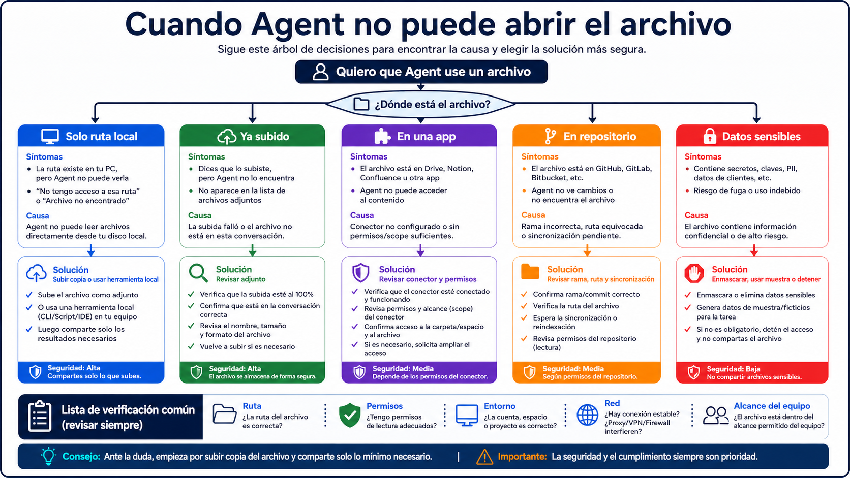 Árbol en español para diagnosticar cuando Agent no accede al archivo: upload, connector, repo, local agent, bridge, redactar o detenerse.