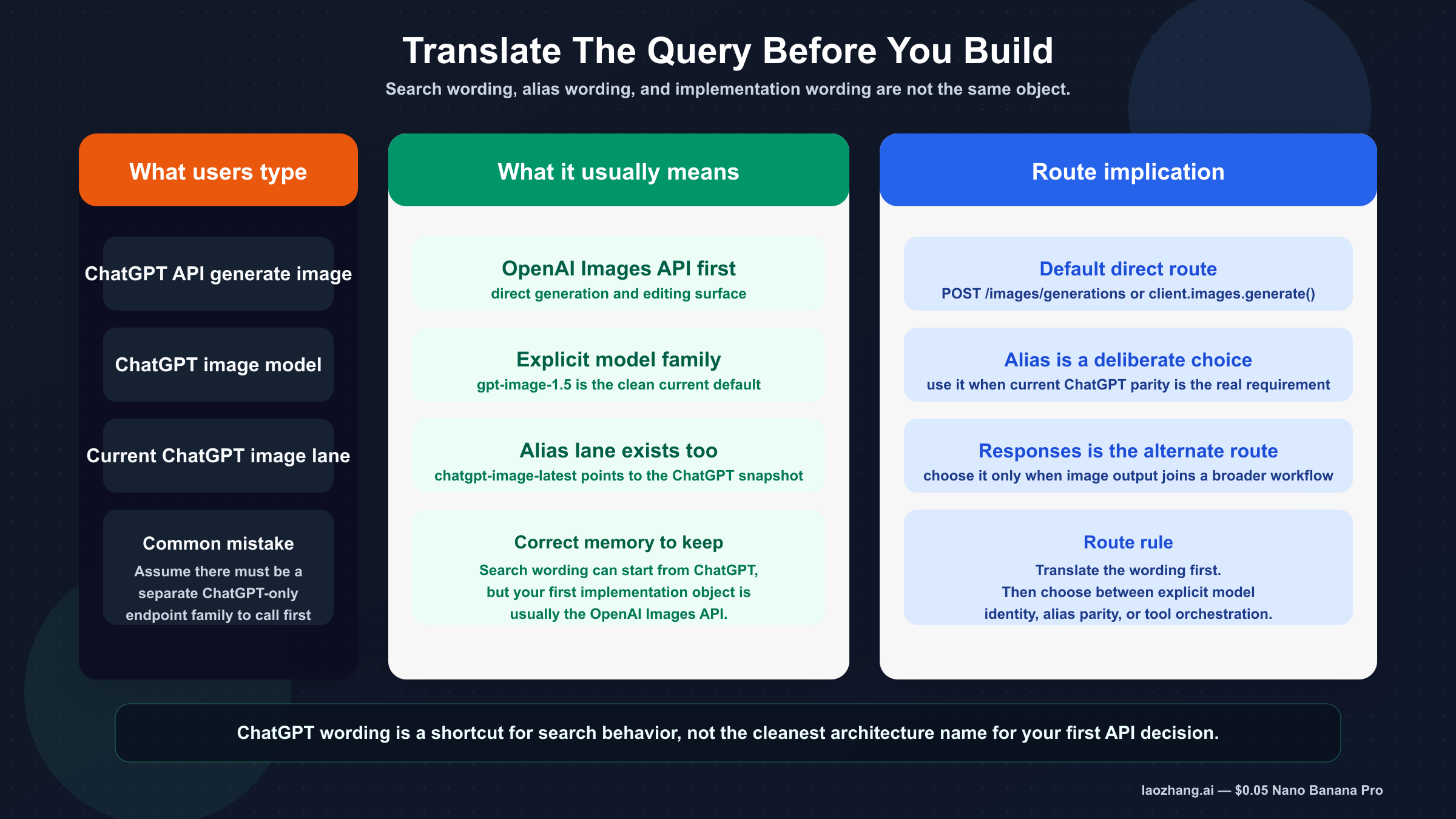 Diagrama que muestra tres capas: el wording de búsqueda con ChatGPT, el alias chatgpt-image-latest y la ruta directa de OpenAI Images API que la mayoría de desarrolladores debería usar primero.