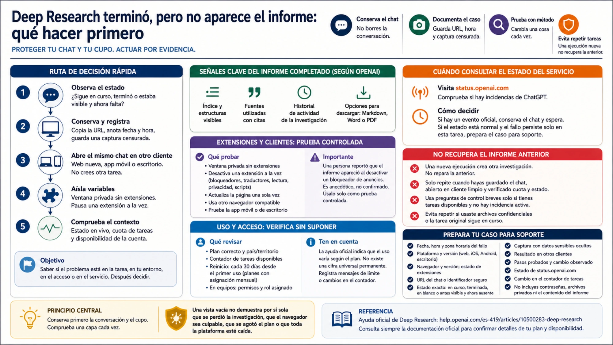 Ruta de decisión basada en evidencia para conservar el chat, probar otro cliente y extensiones, verificar uso y estado, evitar una repetición prematura y reunir un caso de soporte