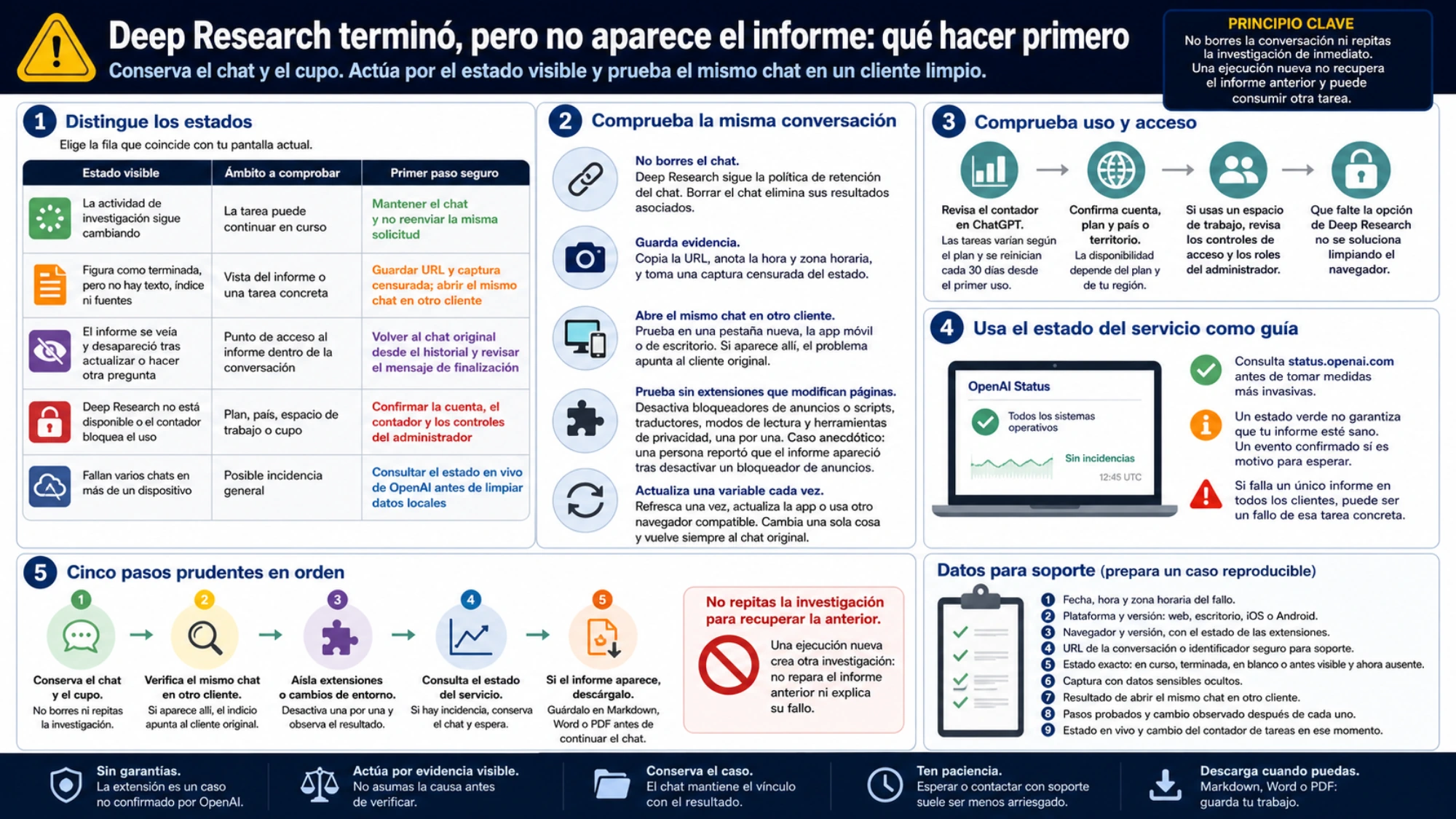 Diagnóstico en español con cinco estados visibles, comprobación de la misma conversación, uso y acceso, estado del servicio, pasos prudentes y datos para soporte