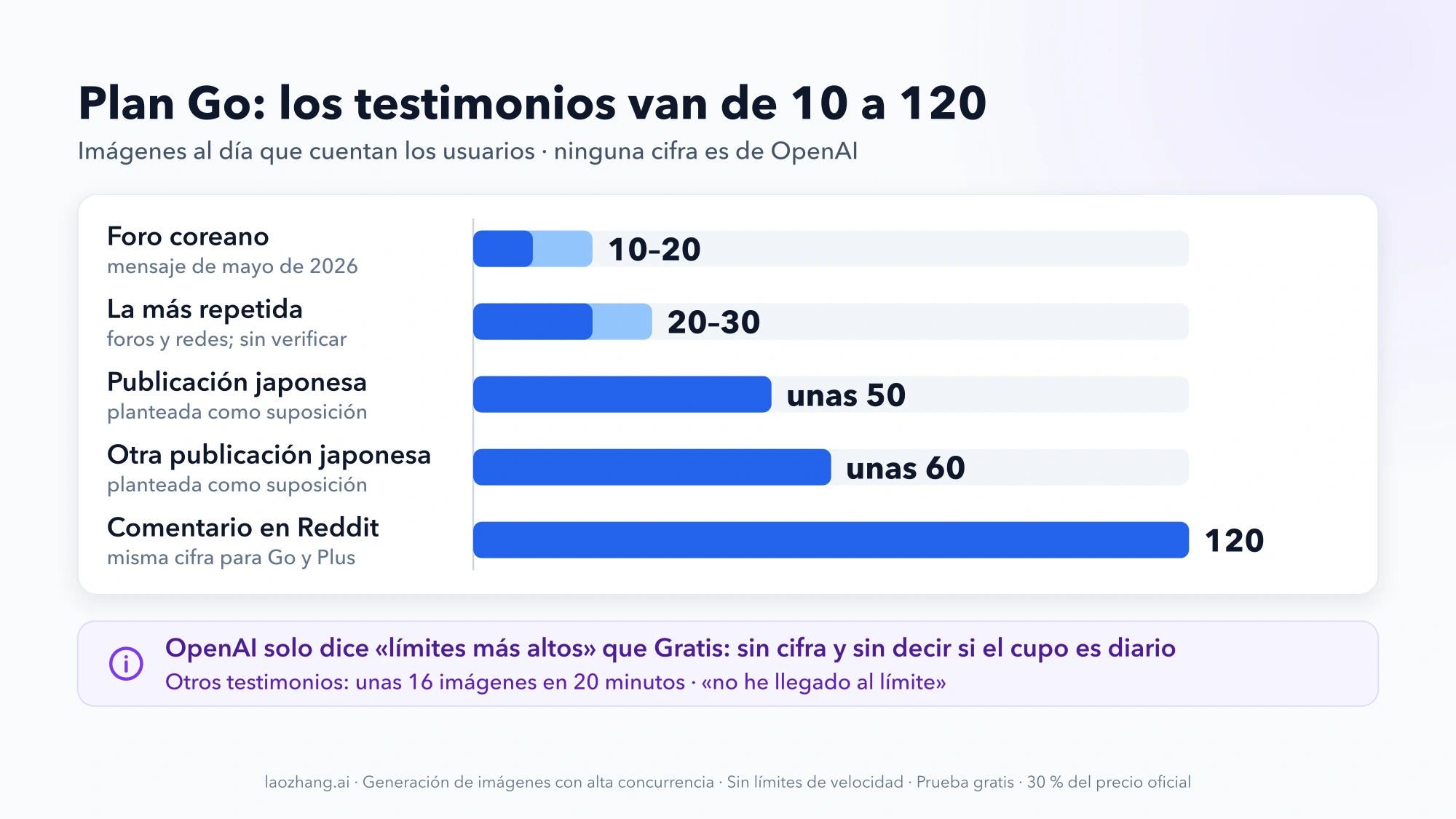 Gráfico de barras con las imágenes al día que cuentan usuarios del plan Go: 10–20, 20–30, unas 50, unas 60 y 120; ninguna cifra procede de OpenAI