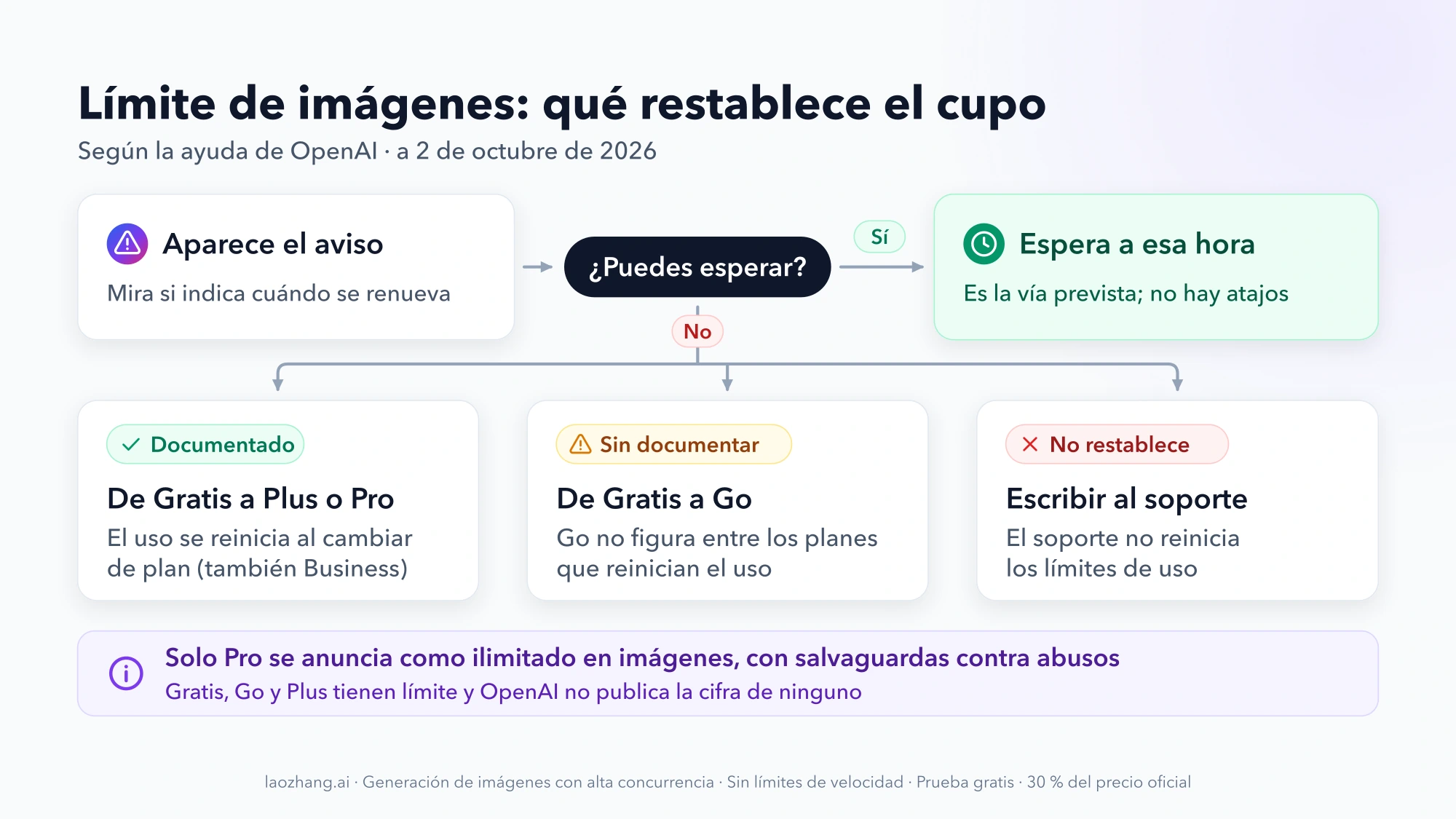 Esquema de qué restablece el límite de imágenes: esperar a la hora del aviso; pasar de Gratis a Plus o Pro, documentado; de Gratis a Go, sin documentar; el soporte no restablece límites