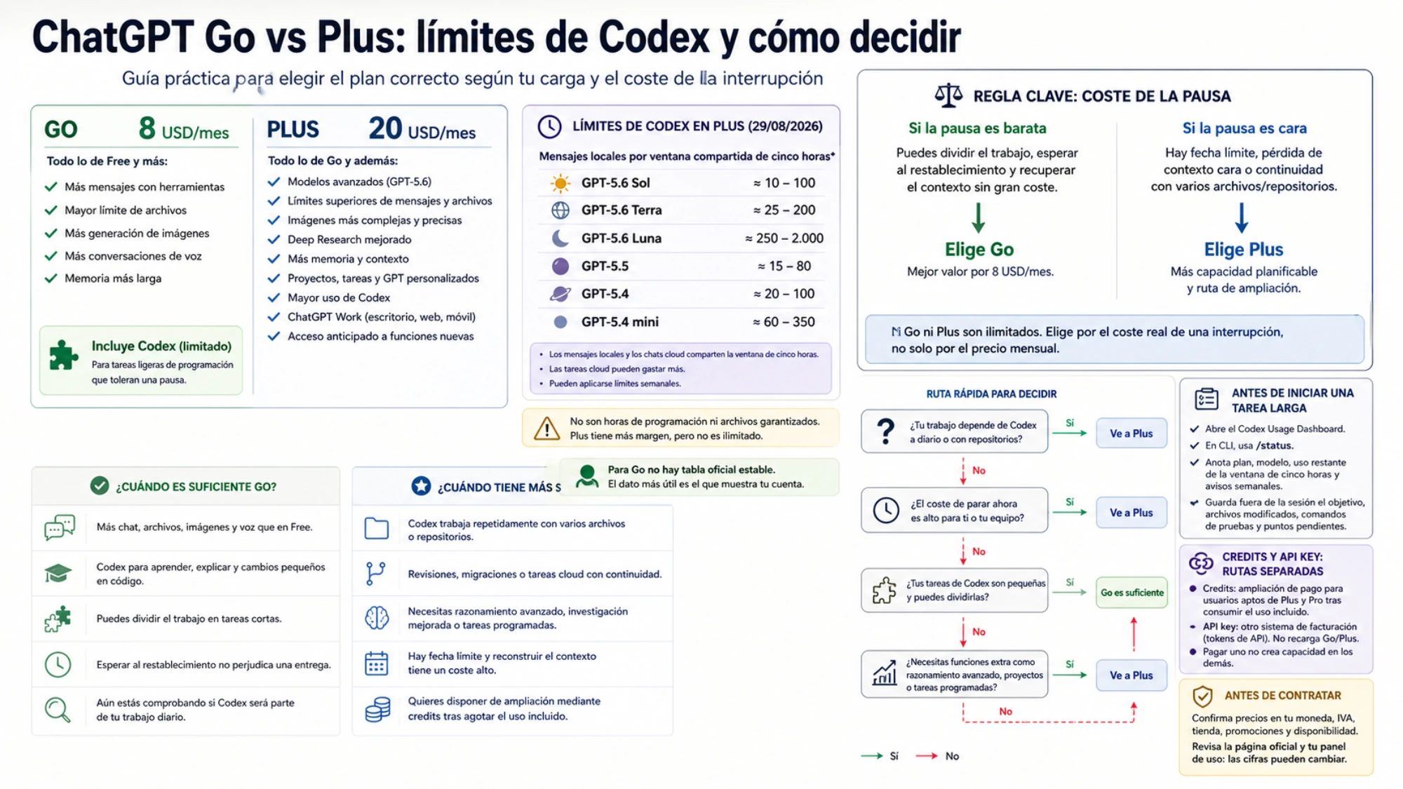 Flujo para elegir Go o Plus según coste de pausa, uso diario con repositorios, tamaño de las tareas y funciones avanzadas, con comprobación previa del panel de uso