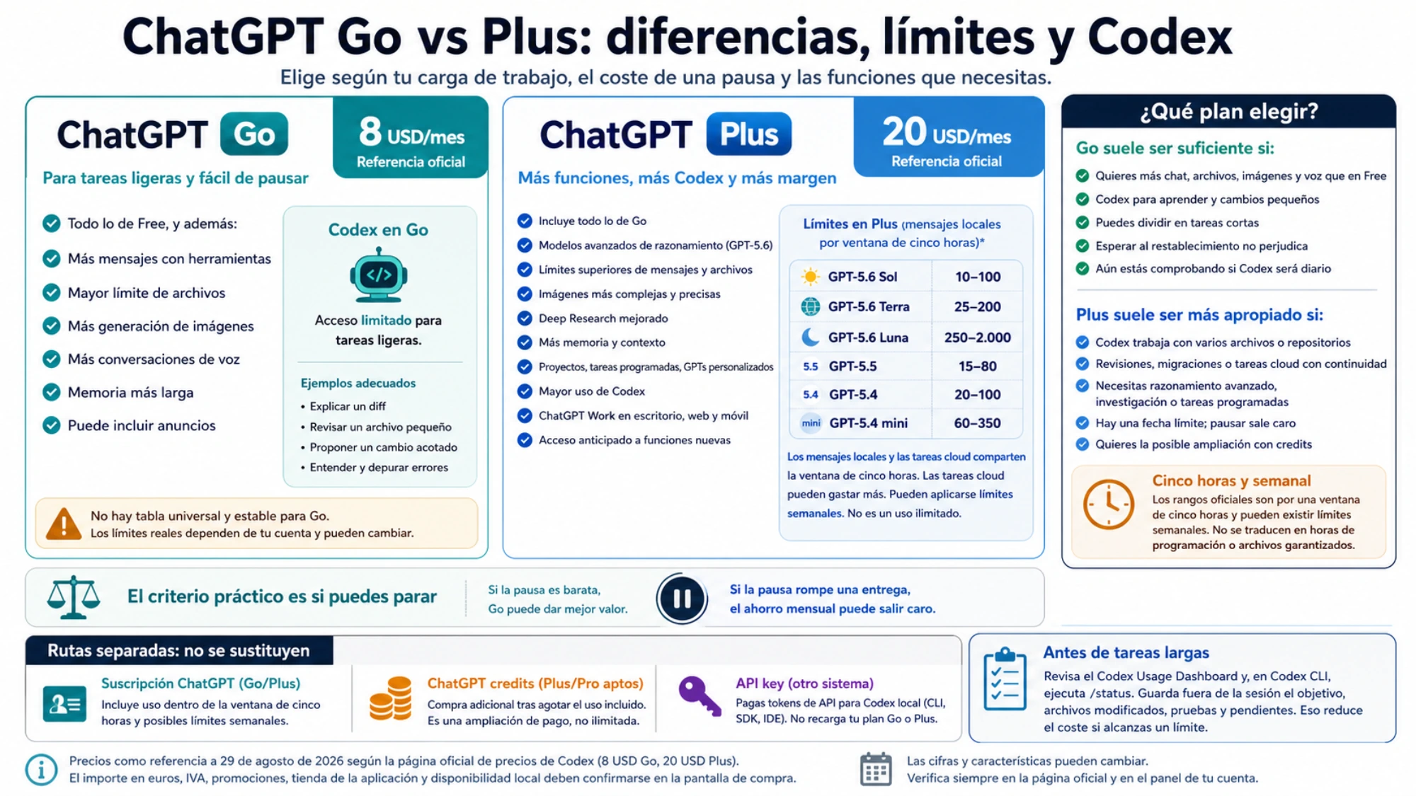 Guía comparativa de Go y Plus con funciones, ejemplos de tareas, rangos de Codex, ventana de cinco horas, posible límite semanal, criterios de elección y rutas separadas